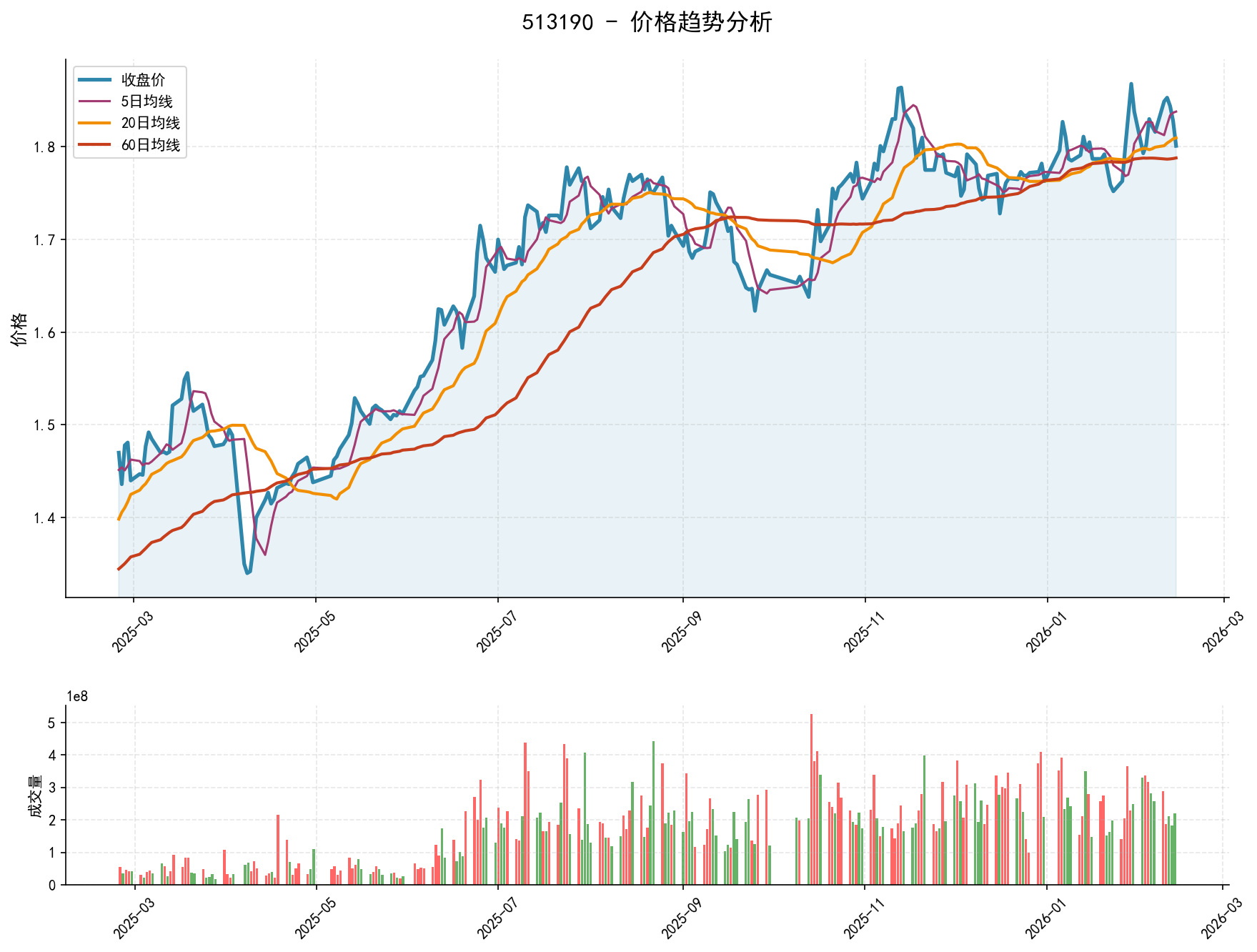 null 513190价格趋势分析图,包含收盘价和多条移动平均线