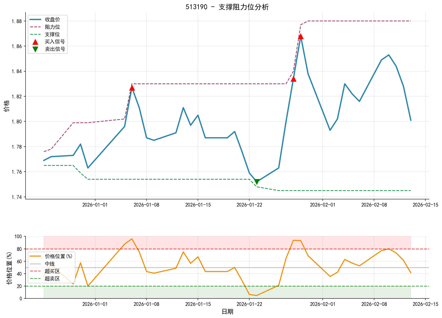 null 513190支撑阻力位分析图与交易信号