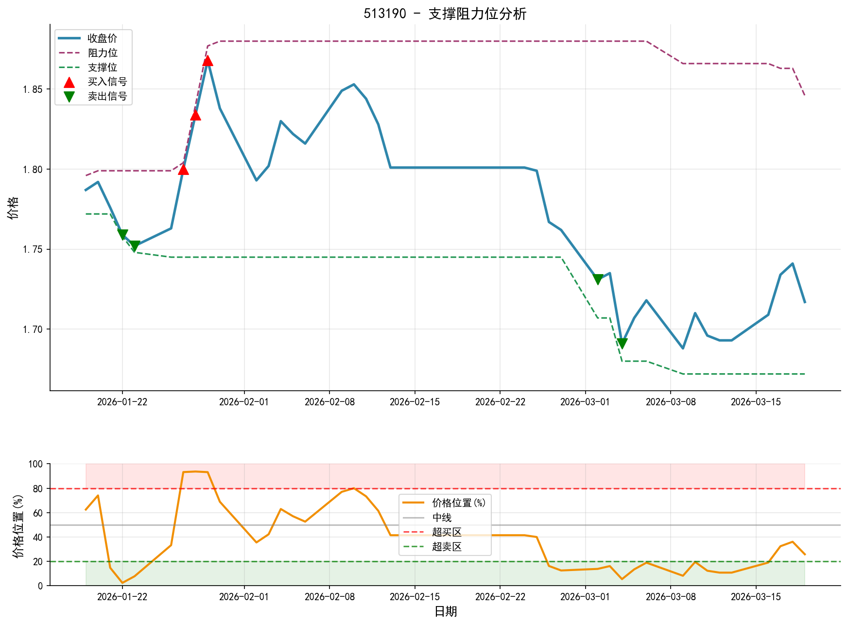 null 513190支撑阻力位分析图与交易信号