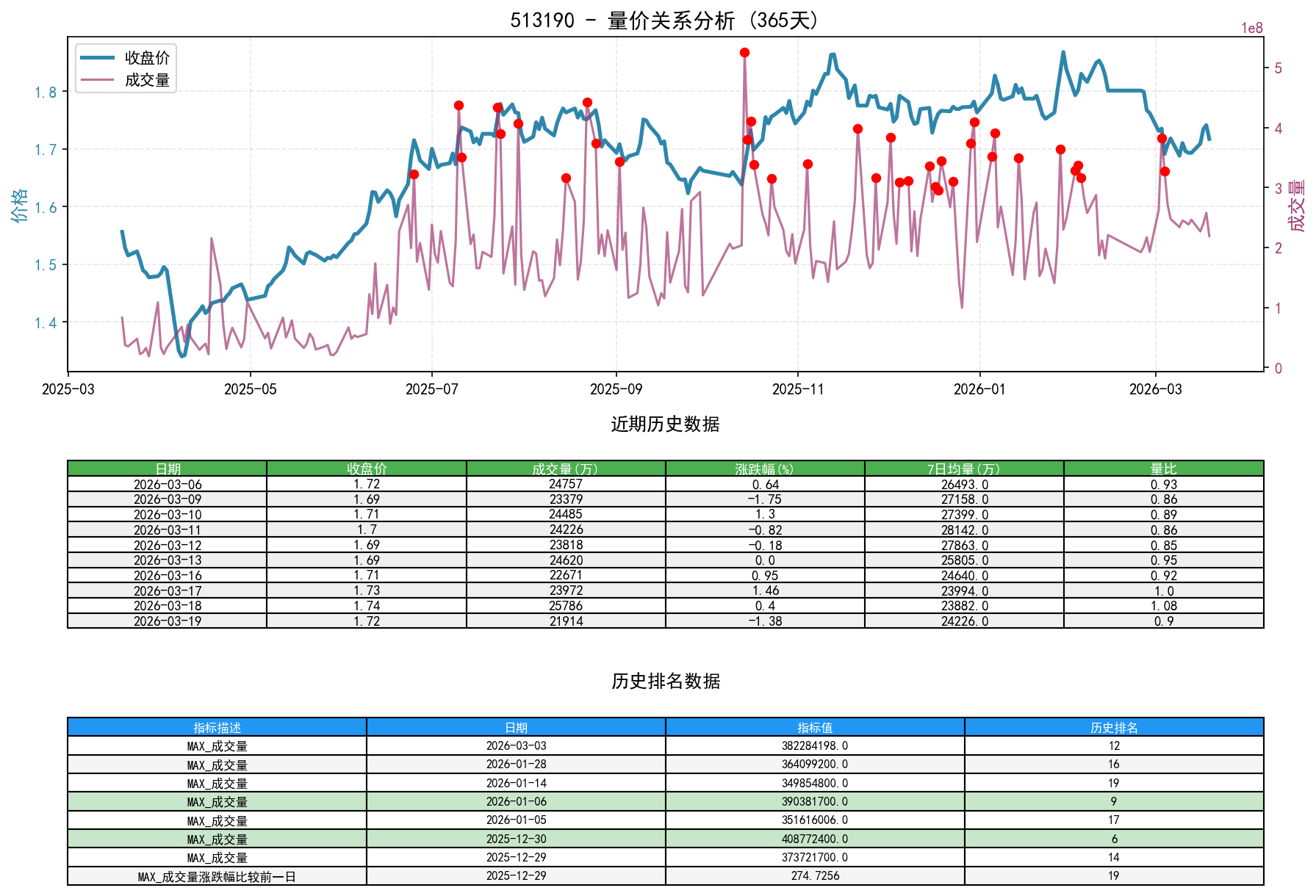 null 513190量价关系折线图与历史排名分析