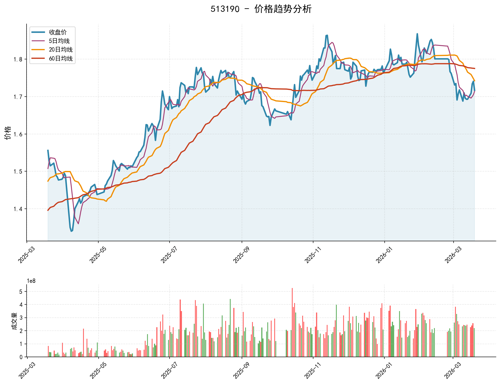 null 513190价格趋势分析图,包含收盘价和多条移动平均线