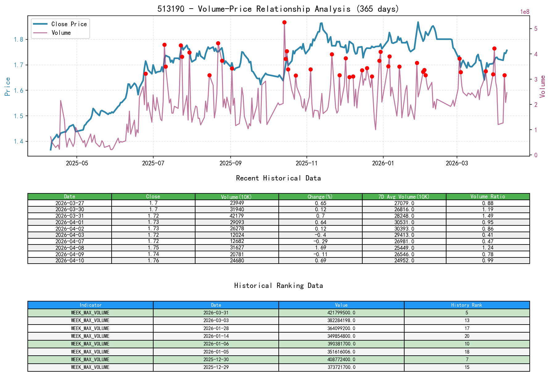 513190 Price-Volume Relationship Line Chart and Historical Ranking Analysis