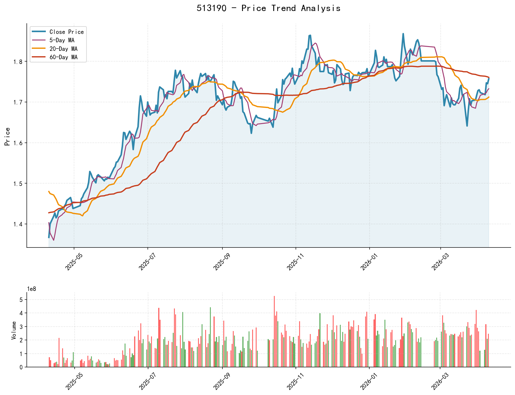 513190 Price Trend Analysis Chart, including closing price and multiple moving averages