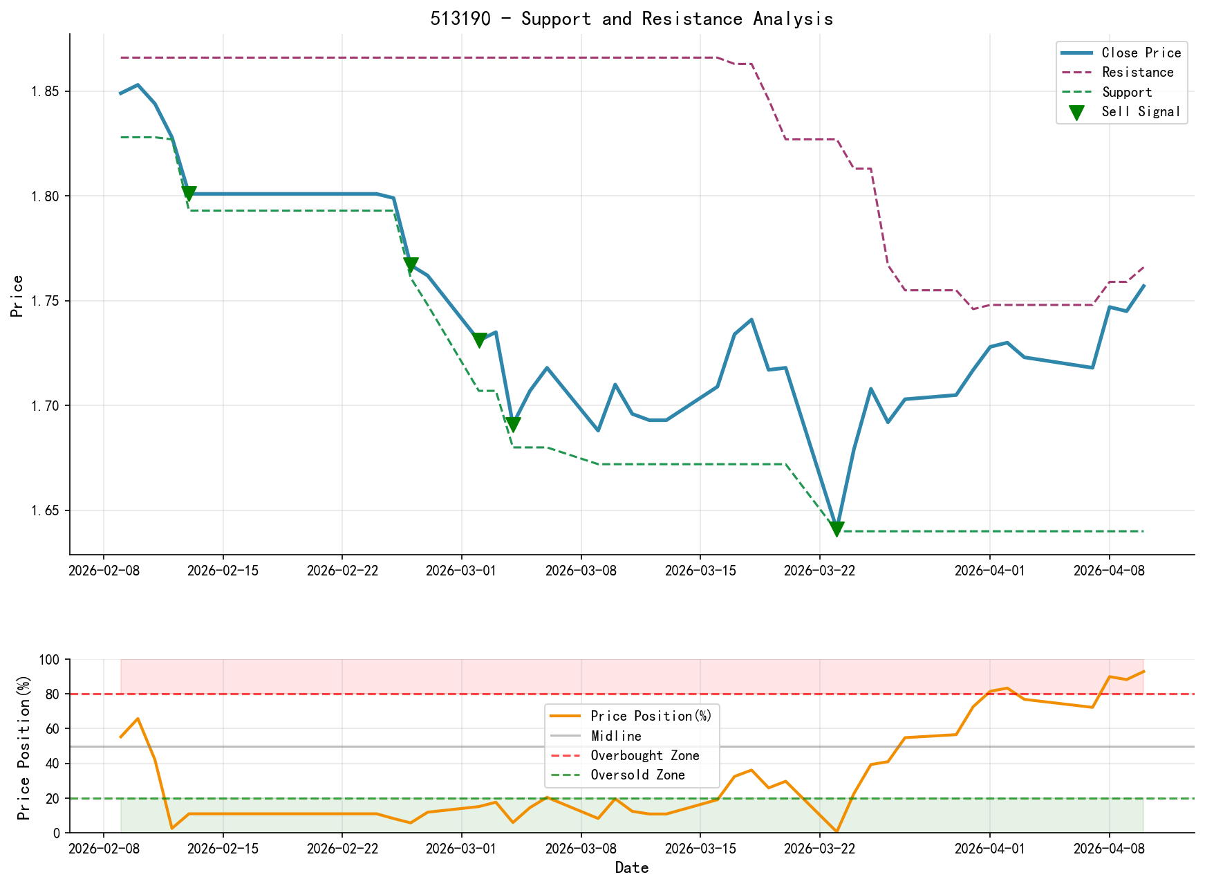 513190 Support and Resistance Level Analysis Chart and Trading Signals