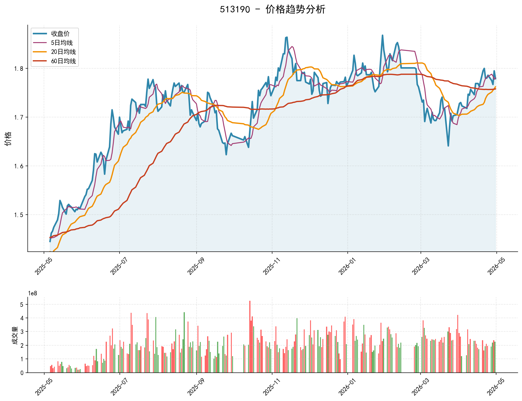 513190价格趋势分析图，包含收盘价和多条移动平均线