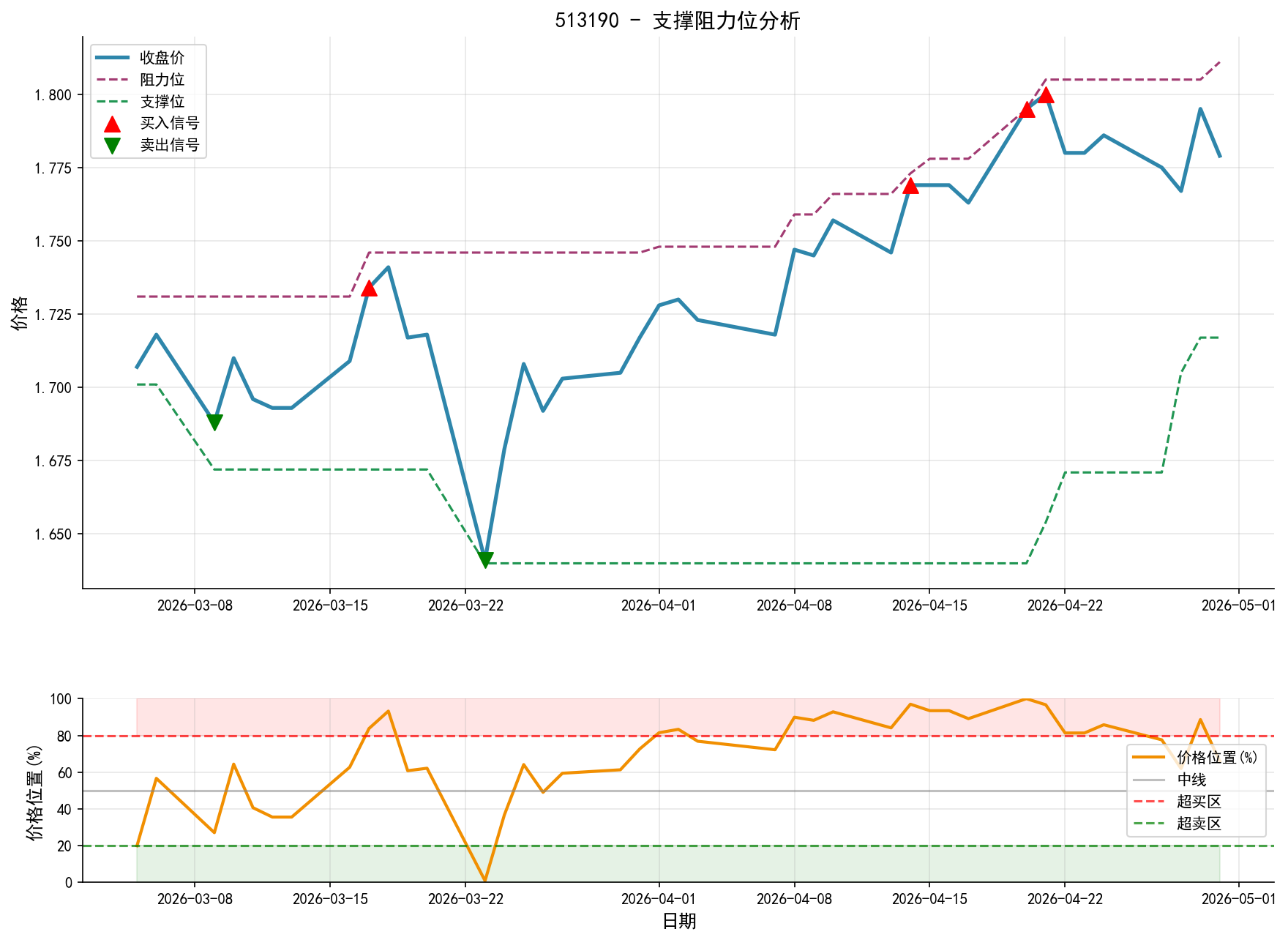 513190支撑阻力位分析图与交易信号