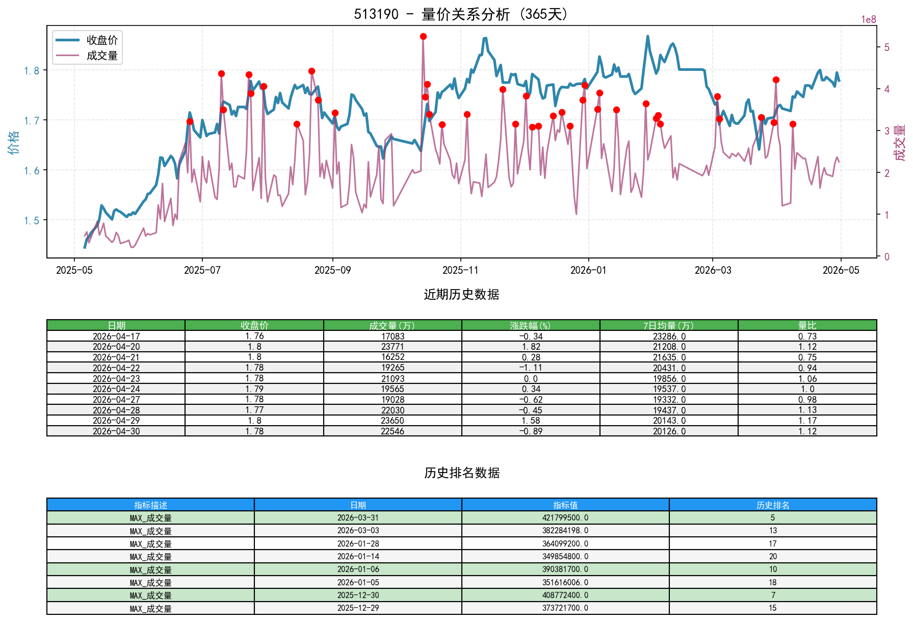 513190量价关系折线图与历史排名分析