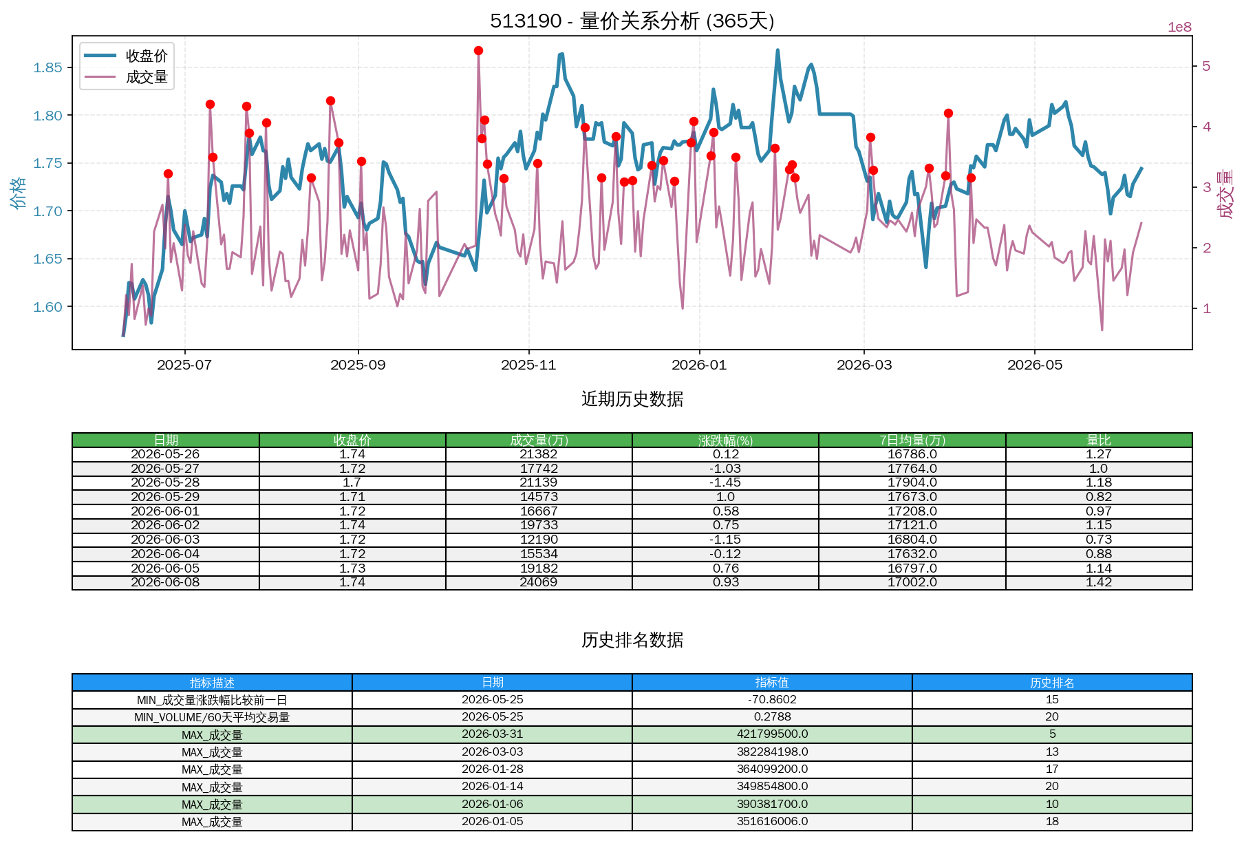 null 513190量价关系折线图与历史排名分析