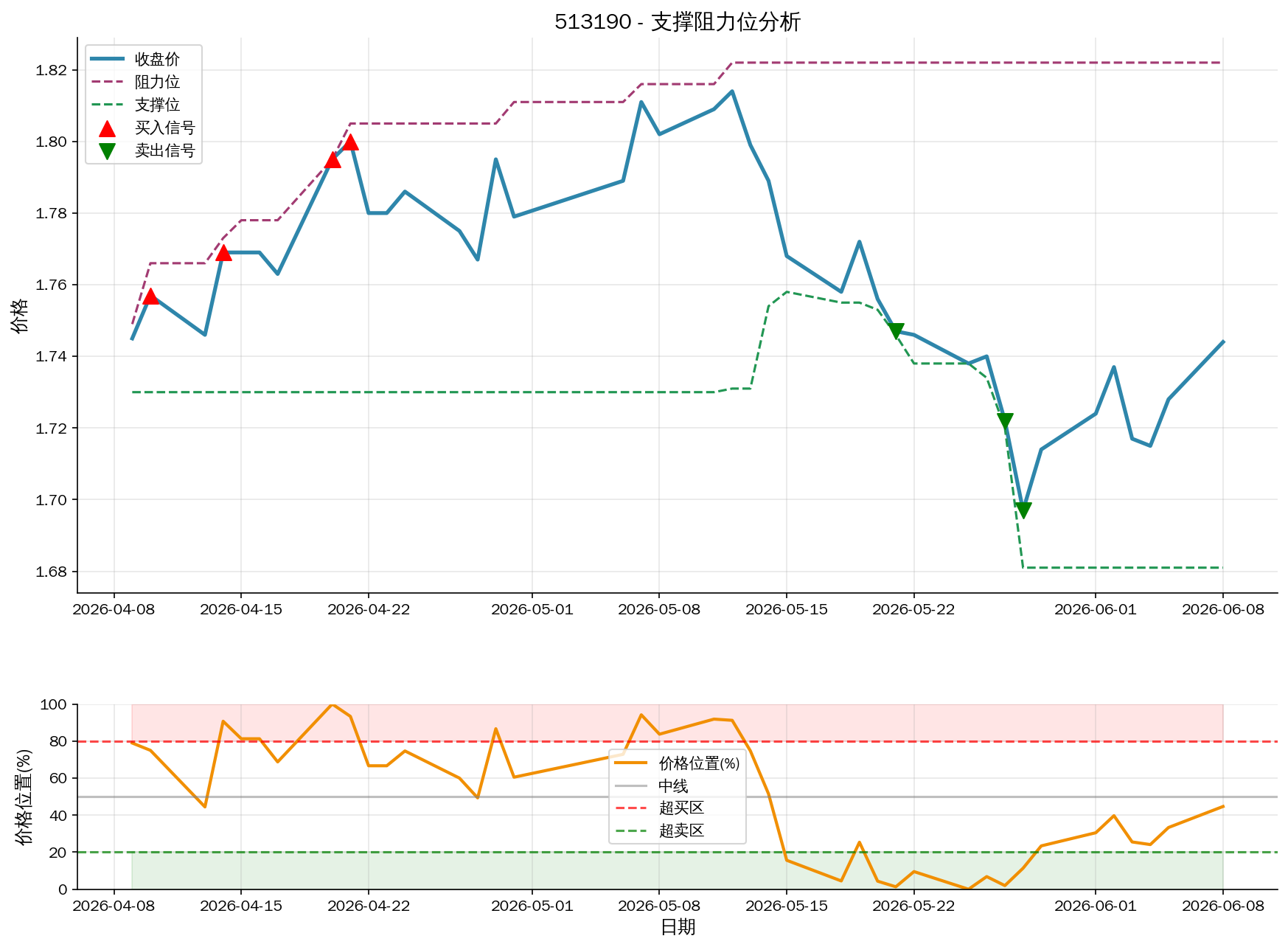 null 513190支撑阻力位分析图与交易信号