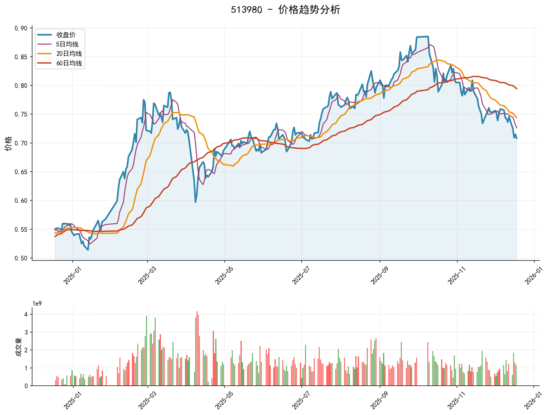 20251218 513980 Market Data Review Report (Based on Wyckoff Volume-Price Perspective)
