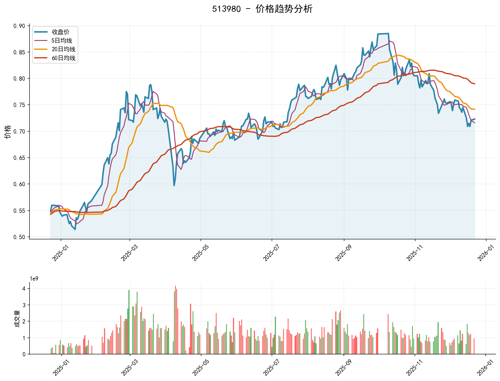 20251222 513980 Market Data Review Report (Based on Wyckoff Volume-Price Perspective)