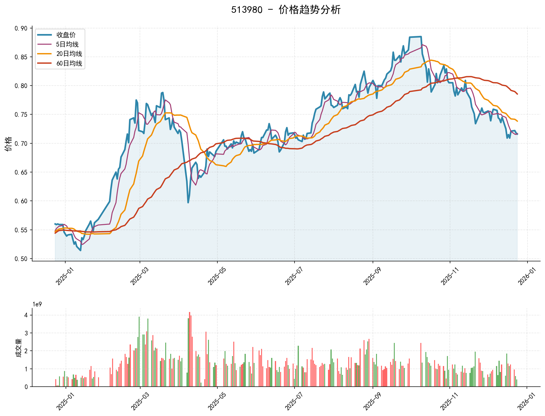 20251224 513980 Market Data Review Report (Based on Wyckoff Volume-Price Perspective)