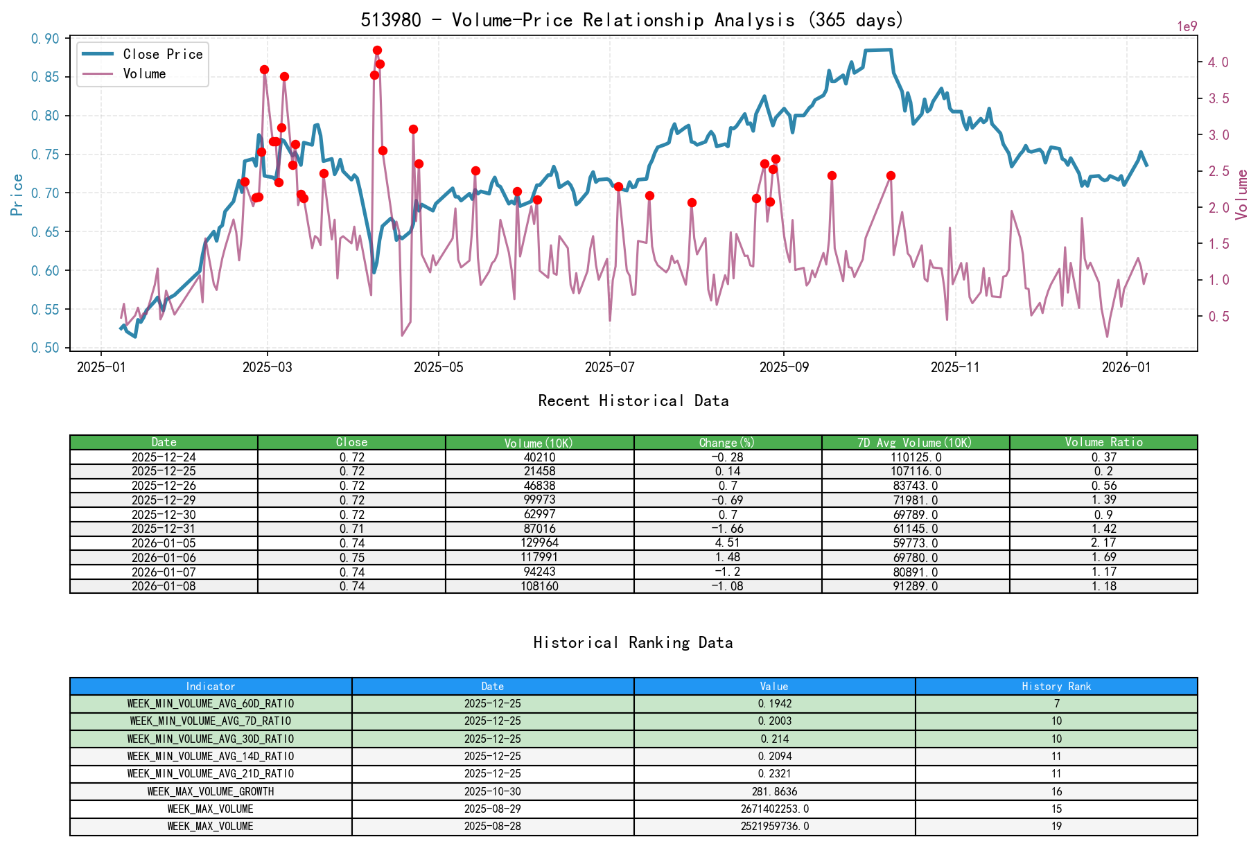 513980 Volume-Price Relationship Line Chart and Historical Ranking Analysis
