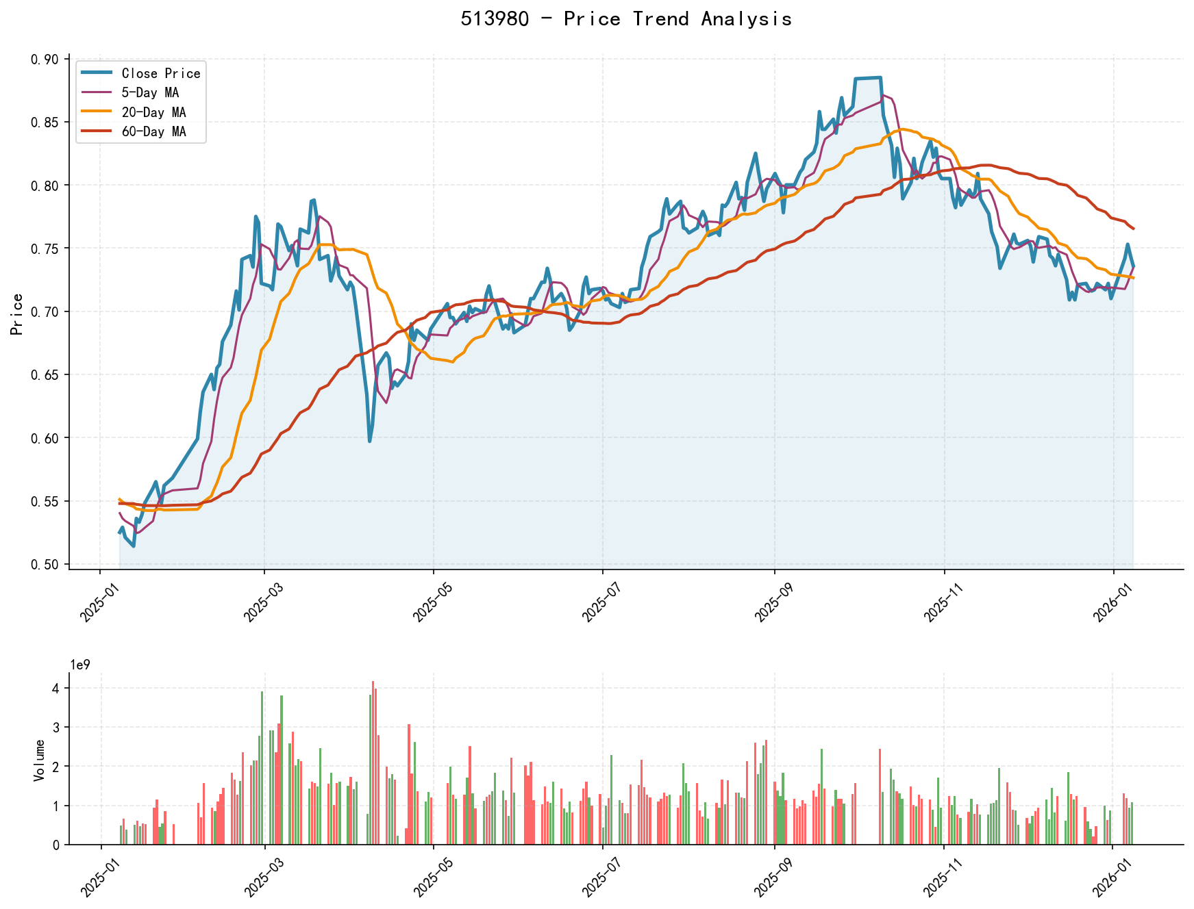 513980 Price Trend Analysis Chart, including Closing Price and Multiple Moving Averages