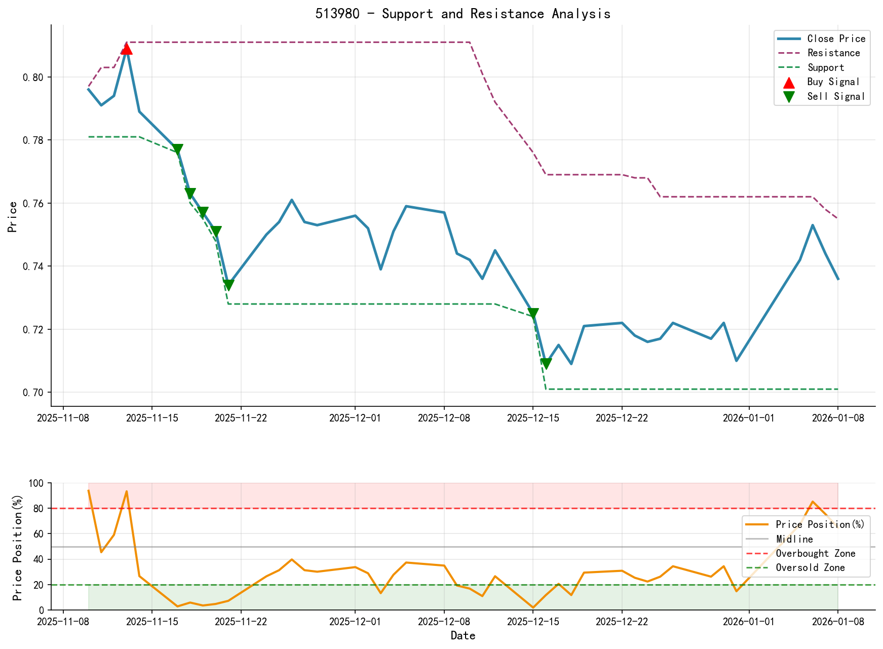 513980 Support and Resistance Analysis Chart and Trading Signals