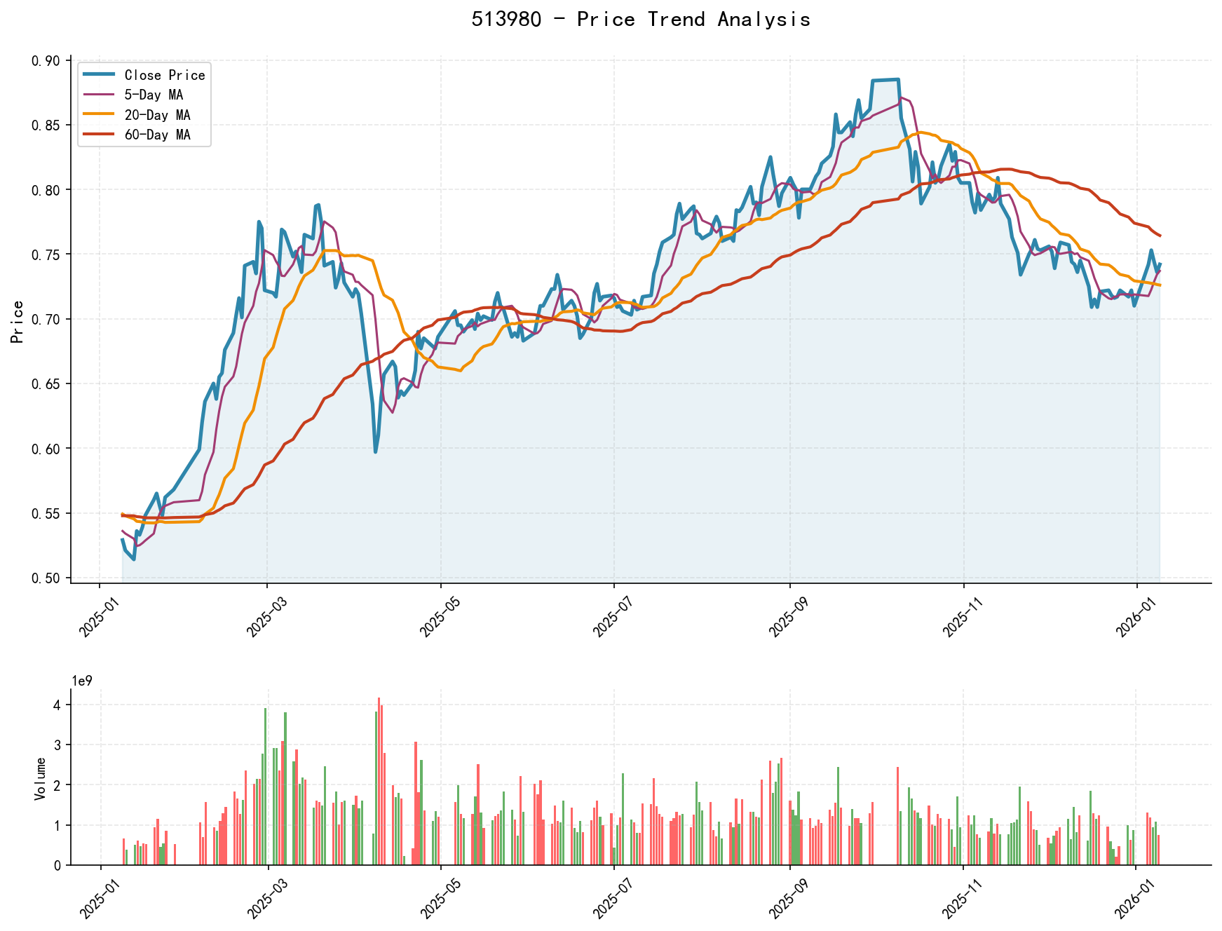 513980 Price Trend Analysis Chart, including closing price and multiple moving averages