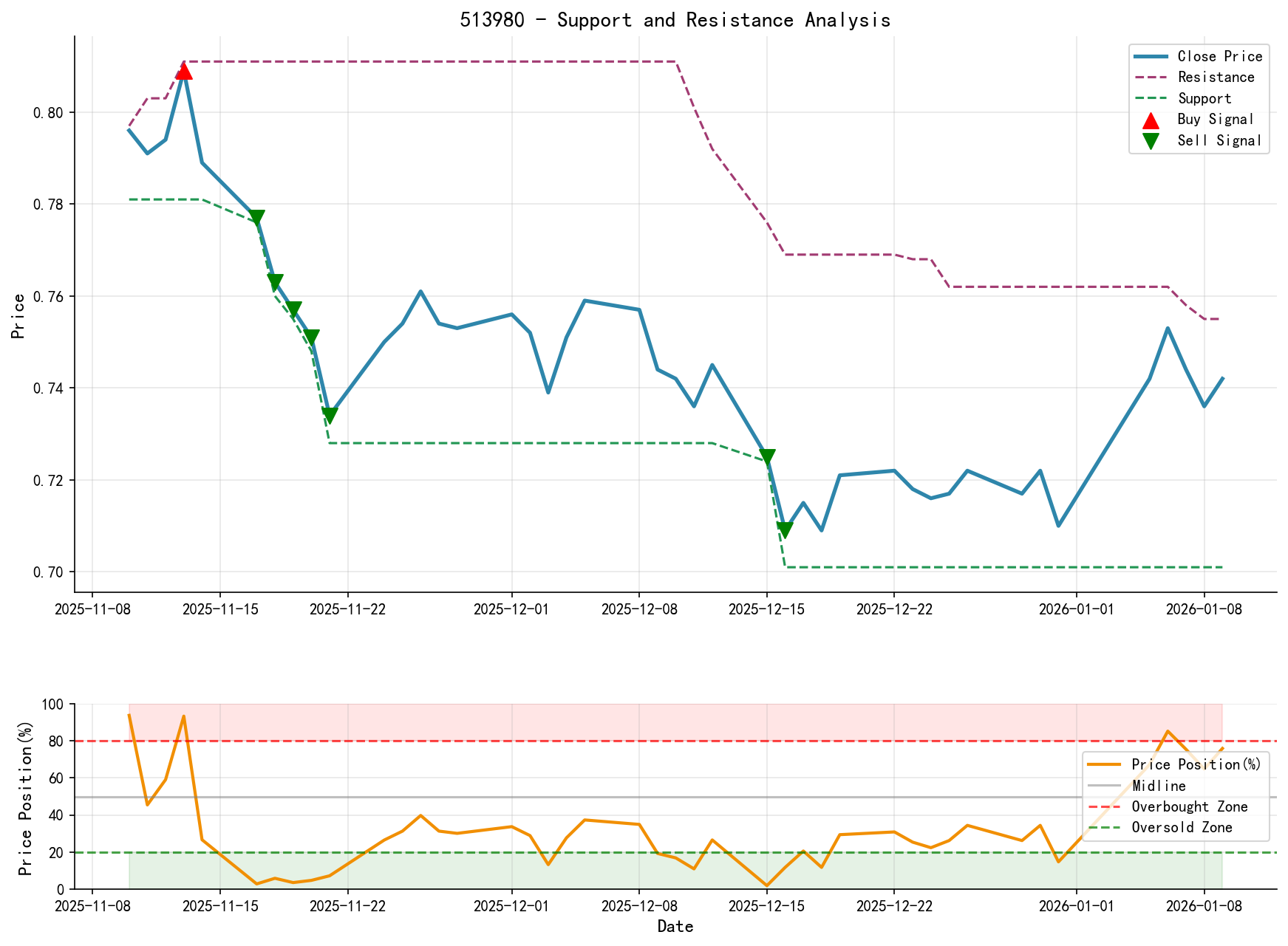 513980 Support/Resistance Level Analysis Chart and Trading Signals