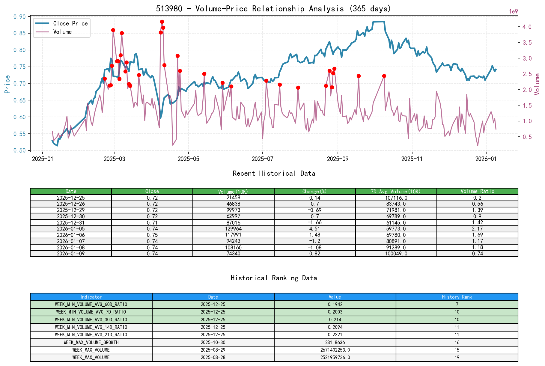 513980 Price-Volume Relationship Line Chart and Historical Ranking Analysis