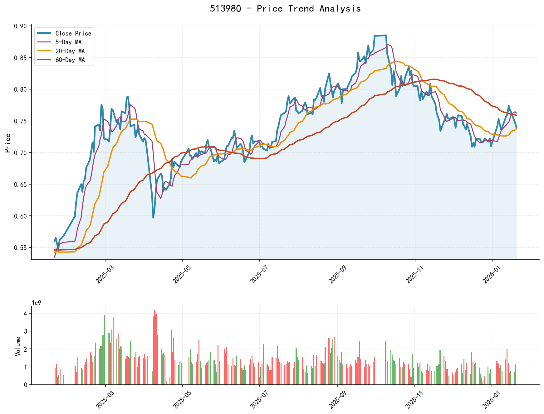513980 Price Trend Analysis Chart, including closing price and multiple moving averages