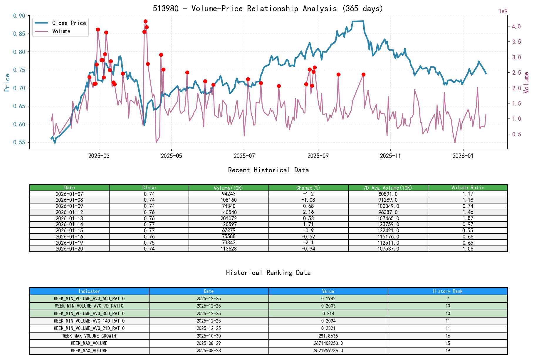 513980 Volume-Price Relationship Line Chart and Historical Ranking Analysis
