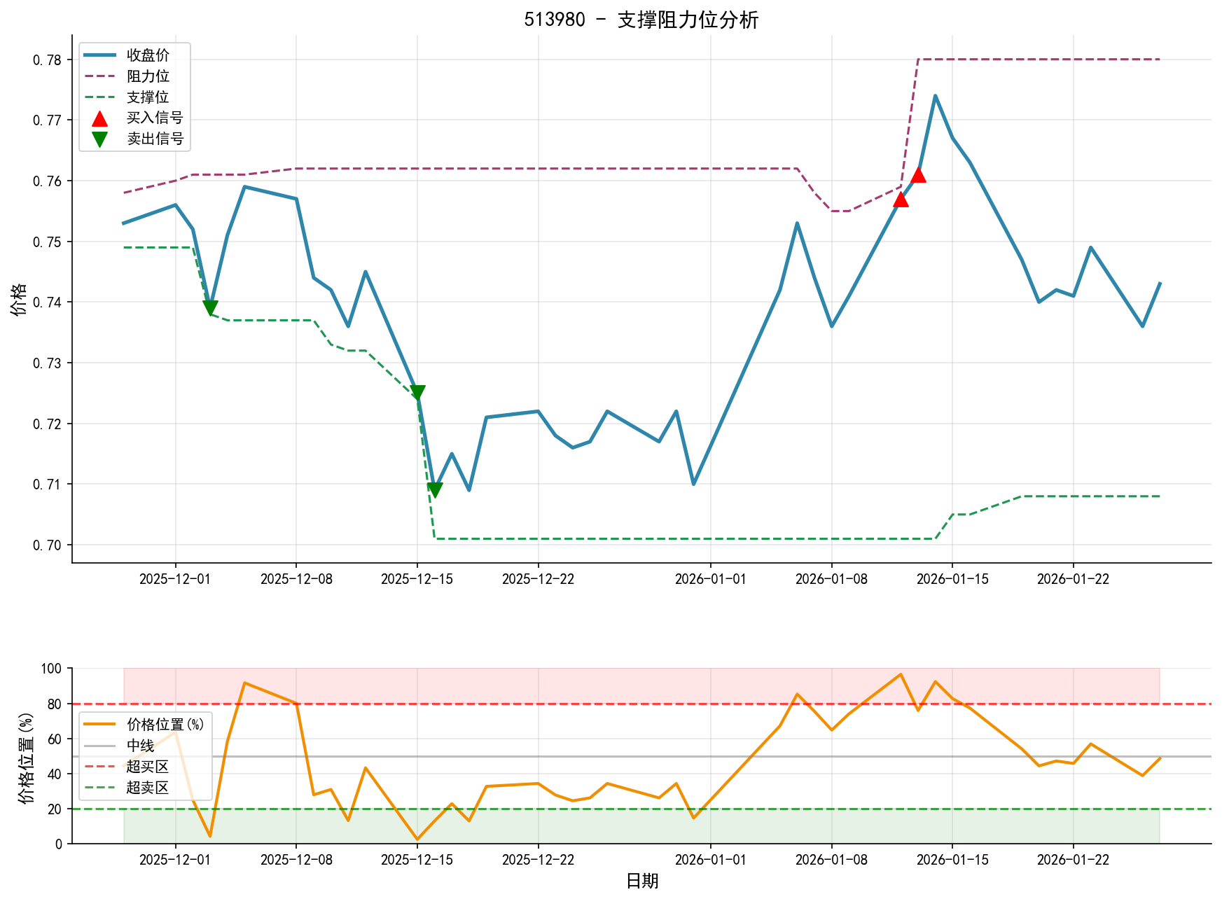 513980支撑阻力位分析图与交易信号