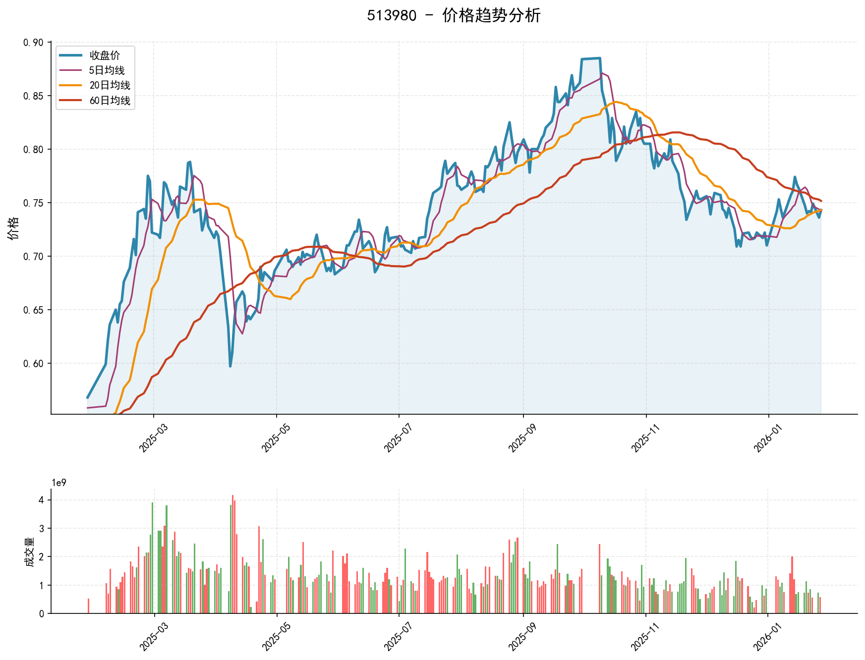 513980价格趋势分析图，包含收盘价和多条移动平均线