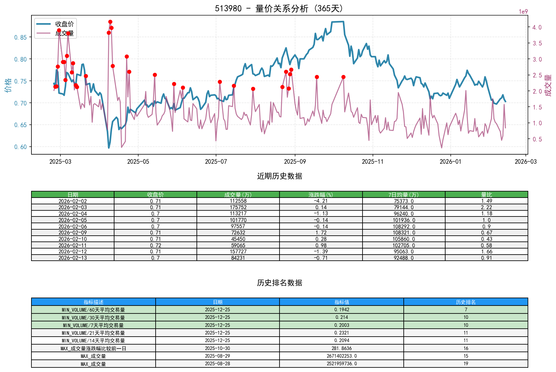 513980量价关系折线图与历史排名分析