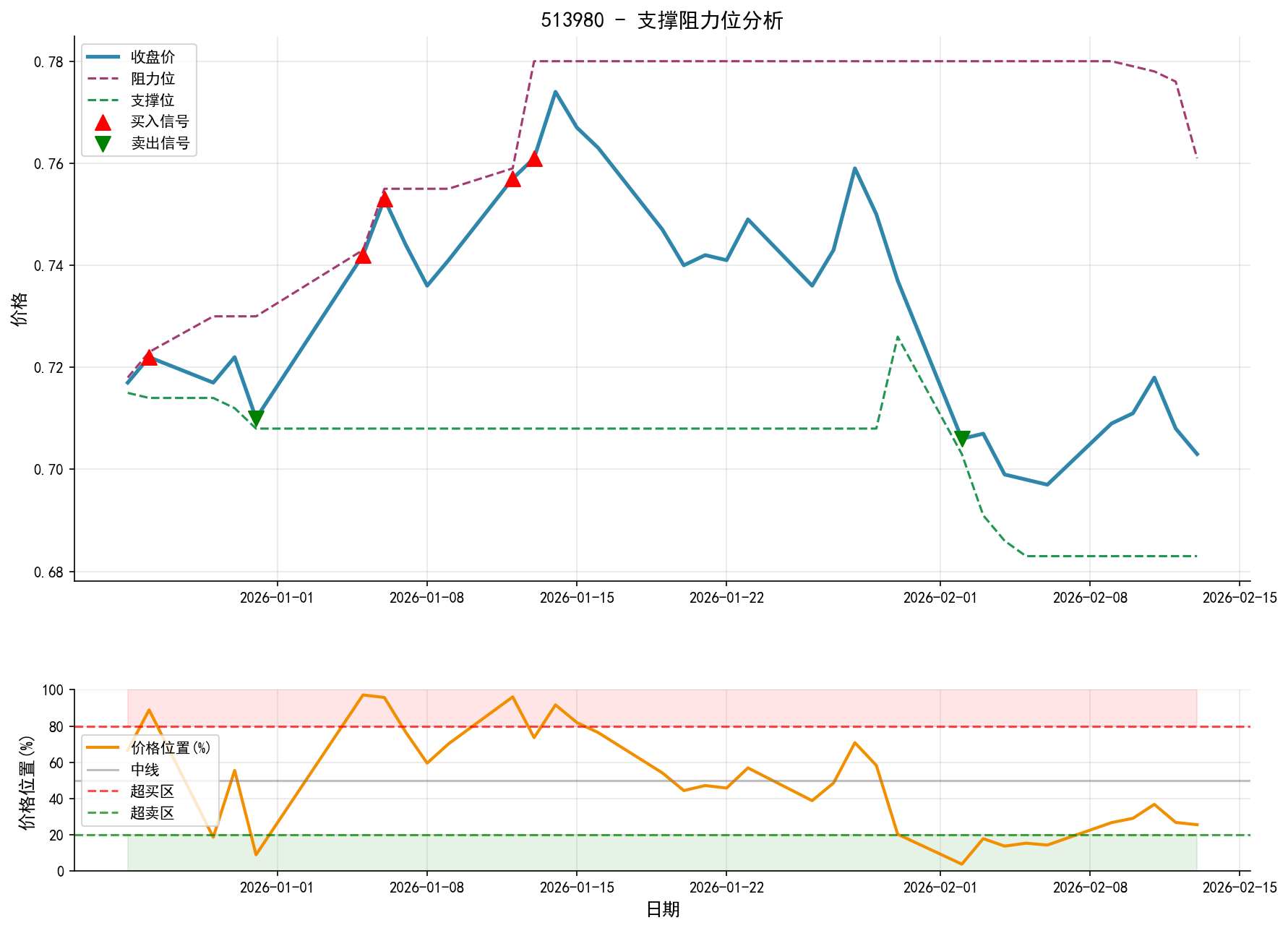 513980支撑阻力位分析图与交易信号