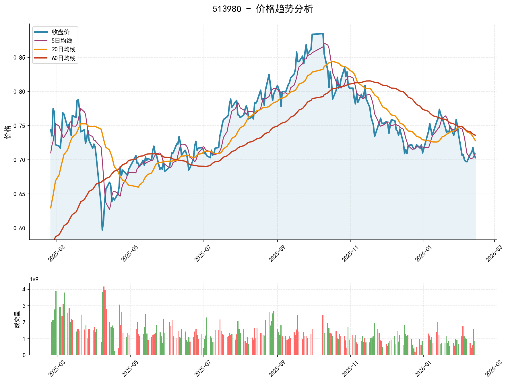 513980价格趋势分析图，包含收盘价和多条移动平均线