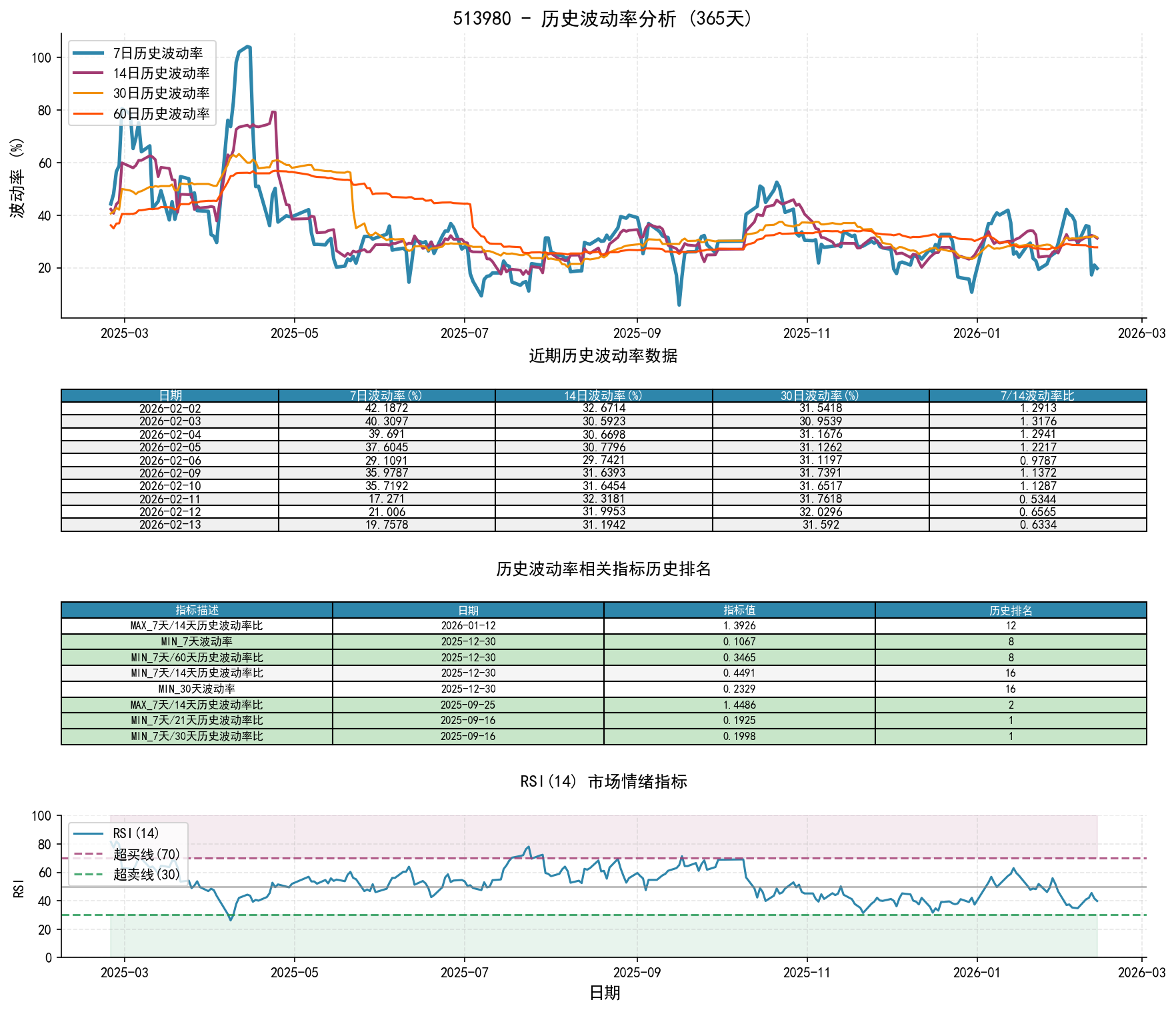 513980历史波动率分析图与历史排名数据