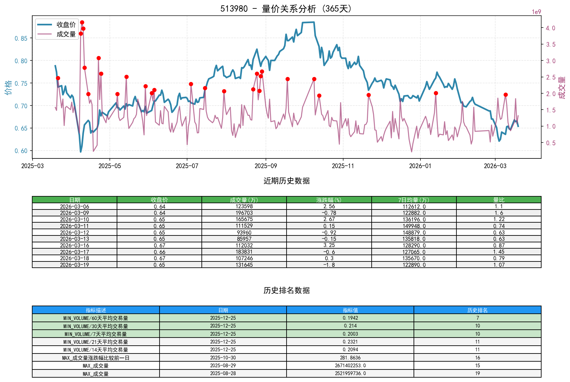 null 513980量价关系折线图与历史排名分析