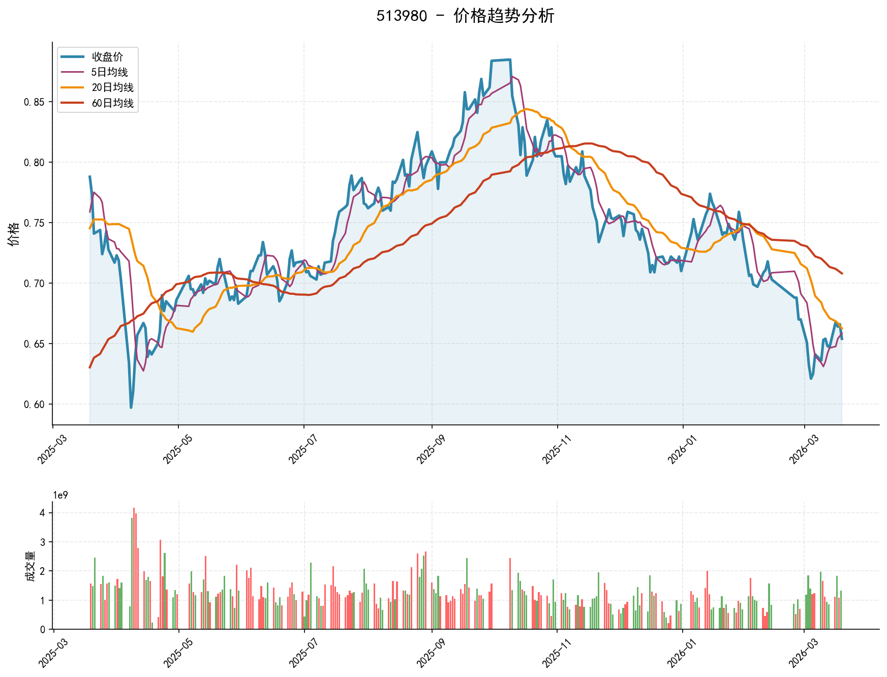 null 513980价格趋势分析图,包含收盘价和多条移动平均线