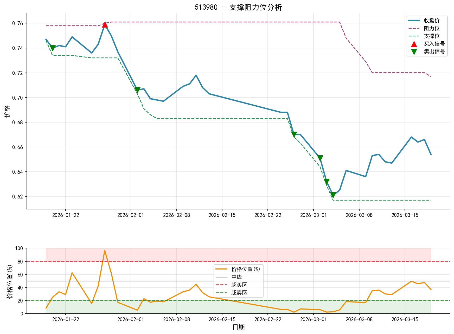 null 513980支撑阻力位分析图与交易信号