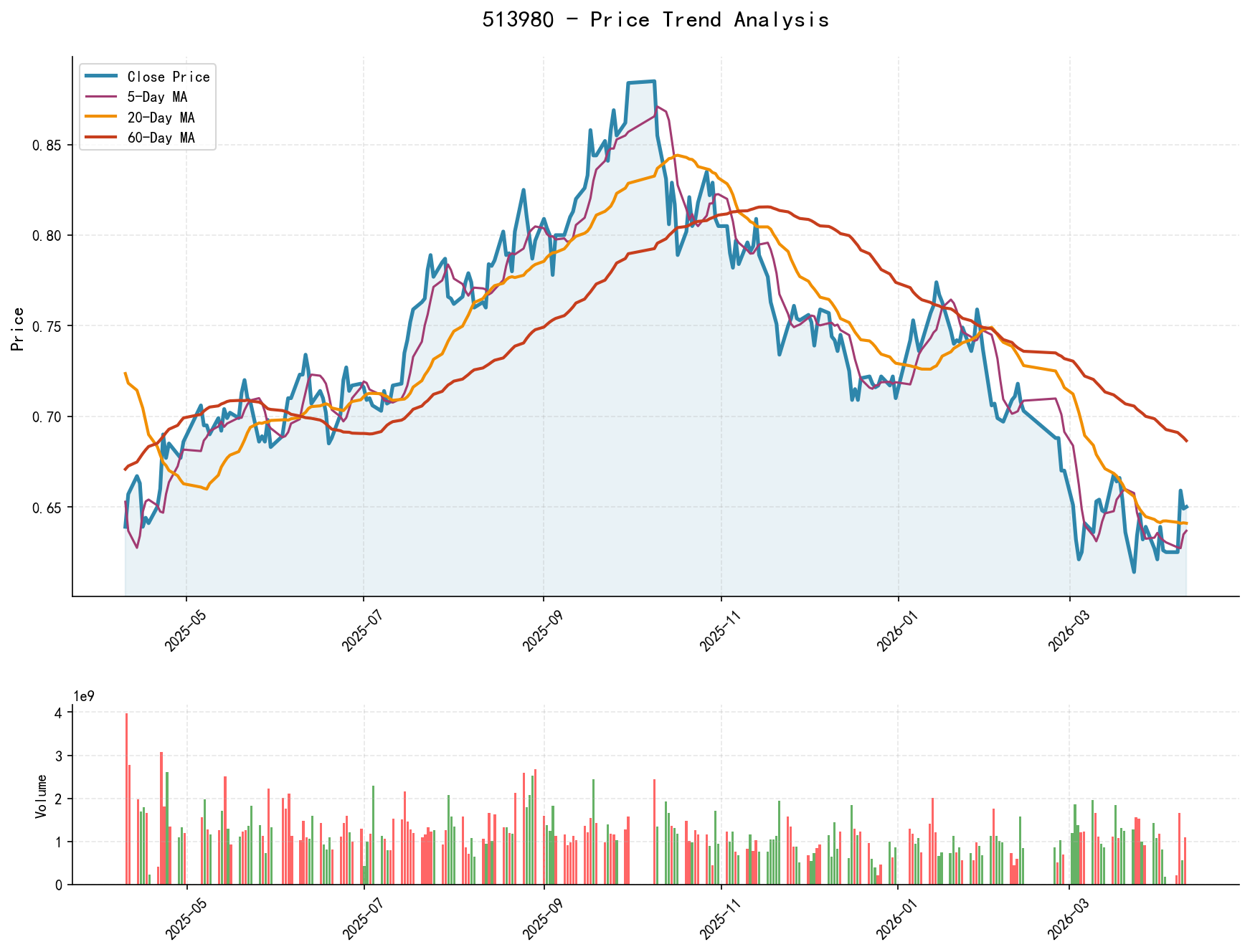 null 513980 price trend analysis chart, including closing price and multiple moving averages