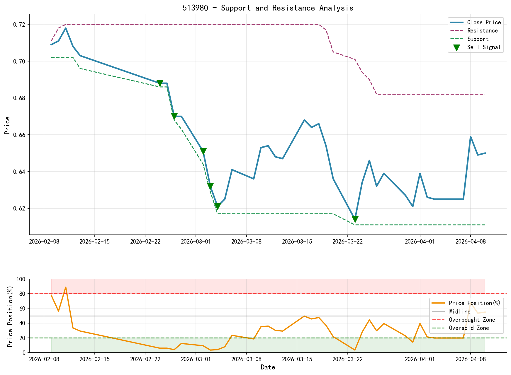 null 513980 support and resistance level analysis chart with trading signals