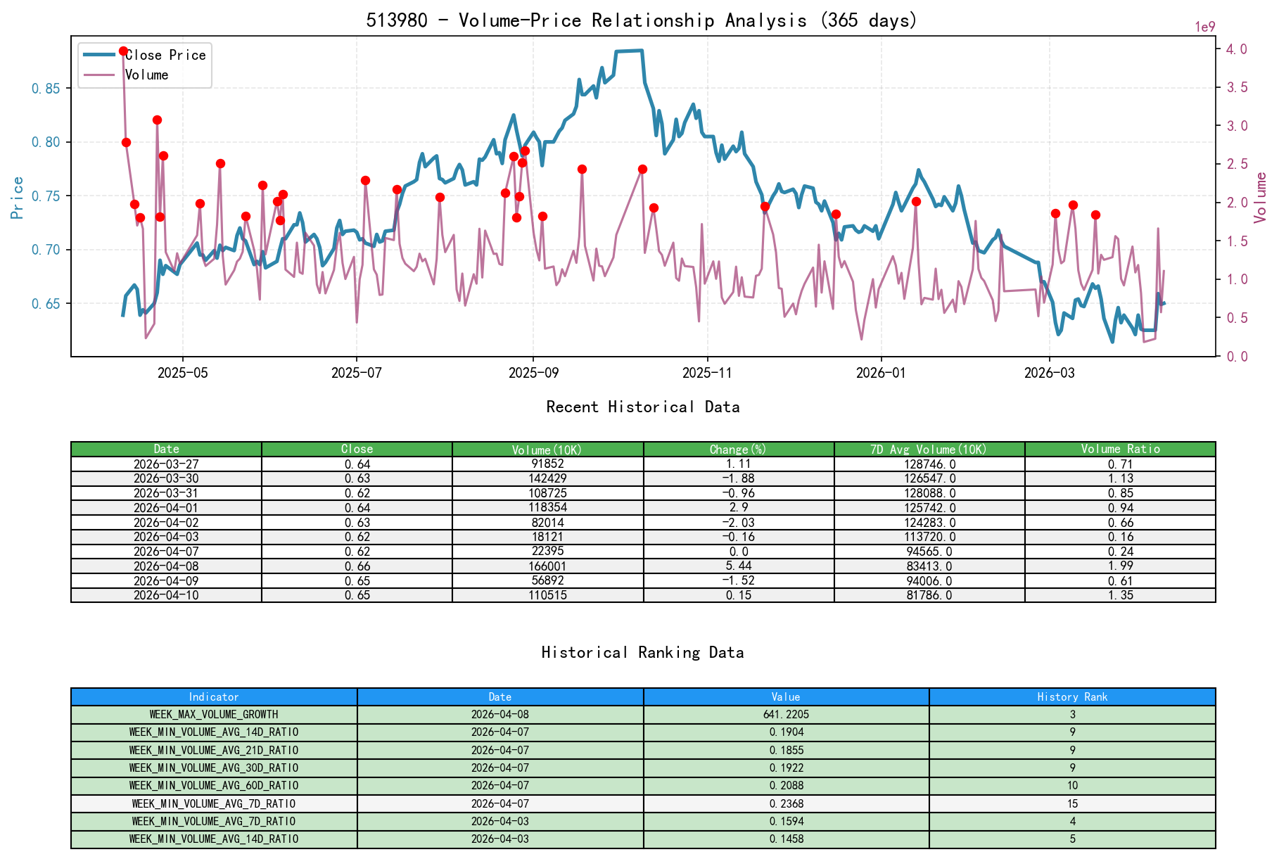 null 513980 price-volume relationship line chart and historical ranking analysis