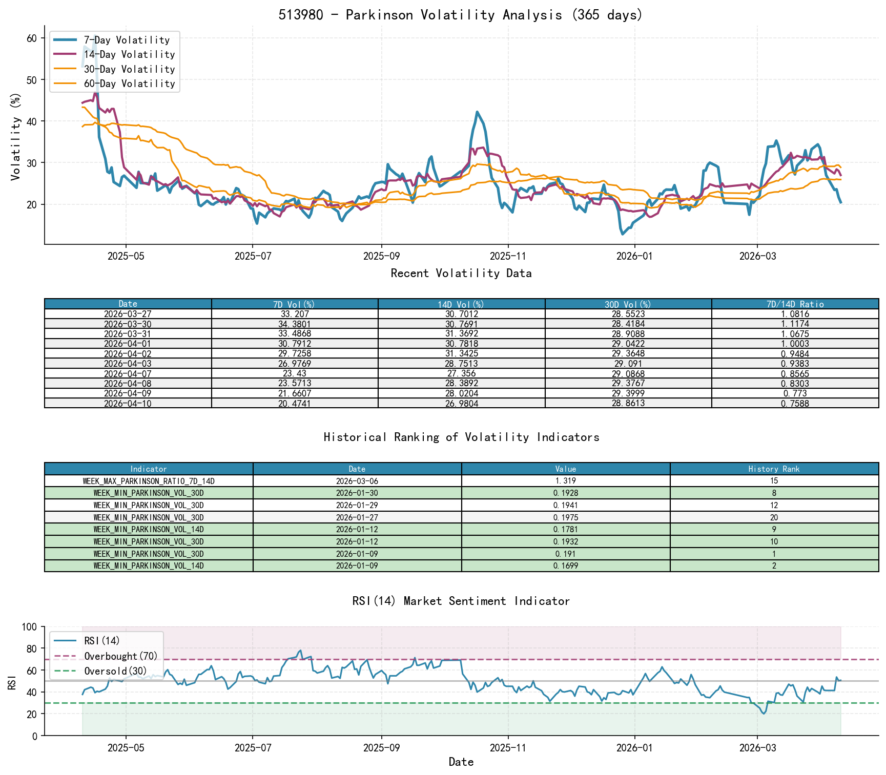 null 513980 Parkinson volatility analysis chart and historical ranking data