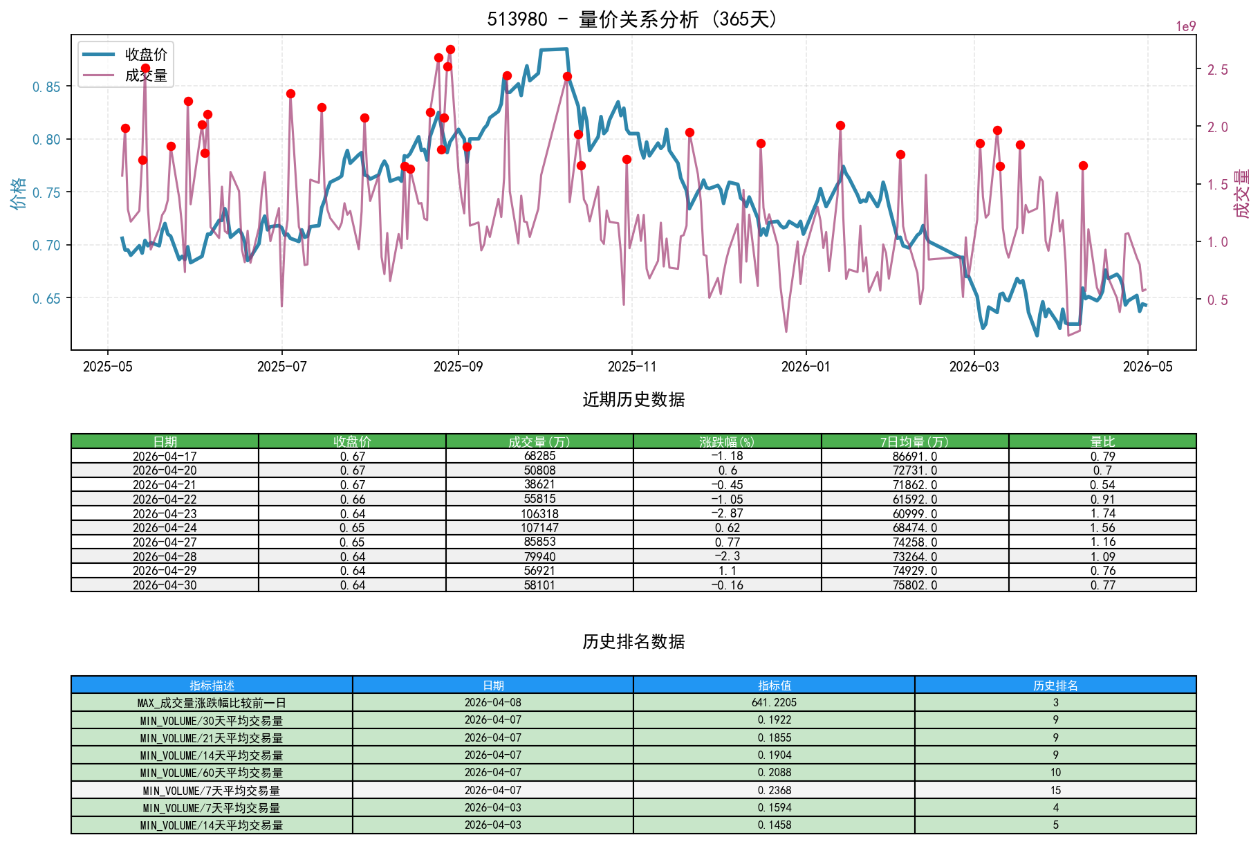 513980量价关系折线图与历史排名分析