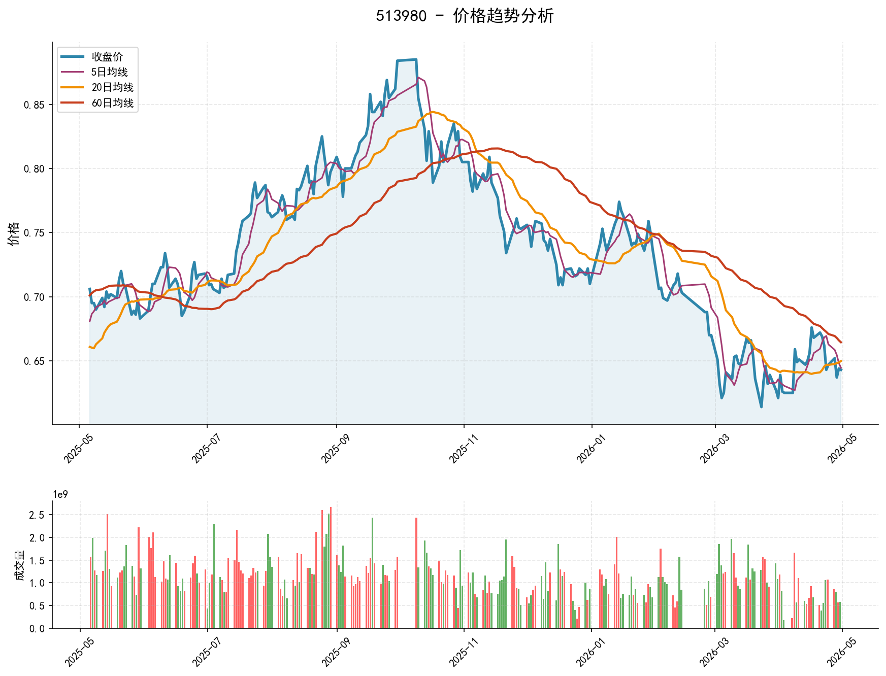 513980价格趋势分析图，包含收盘价和多条移动平均线