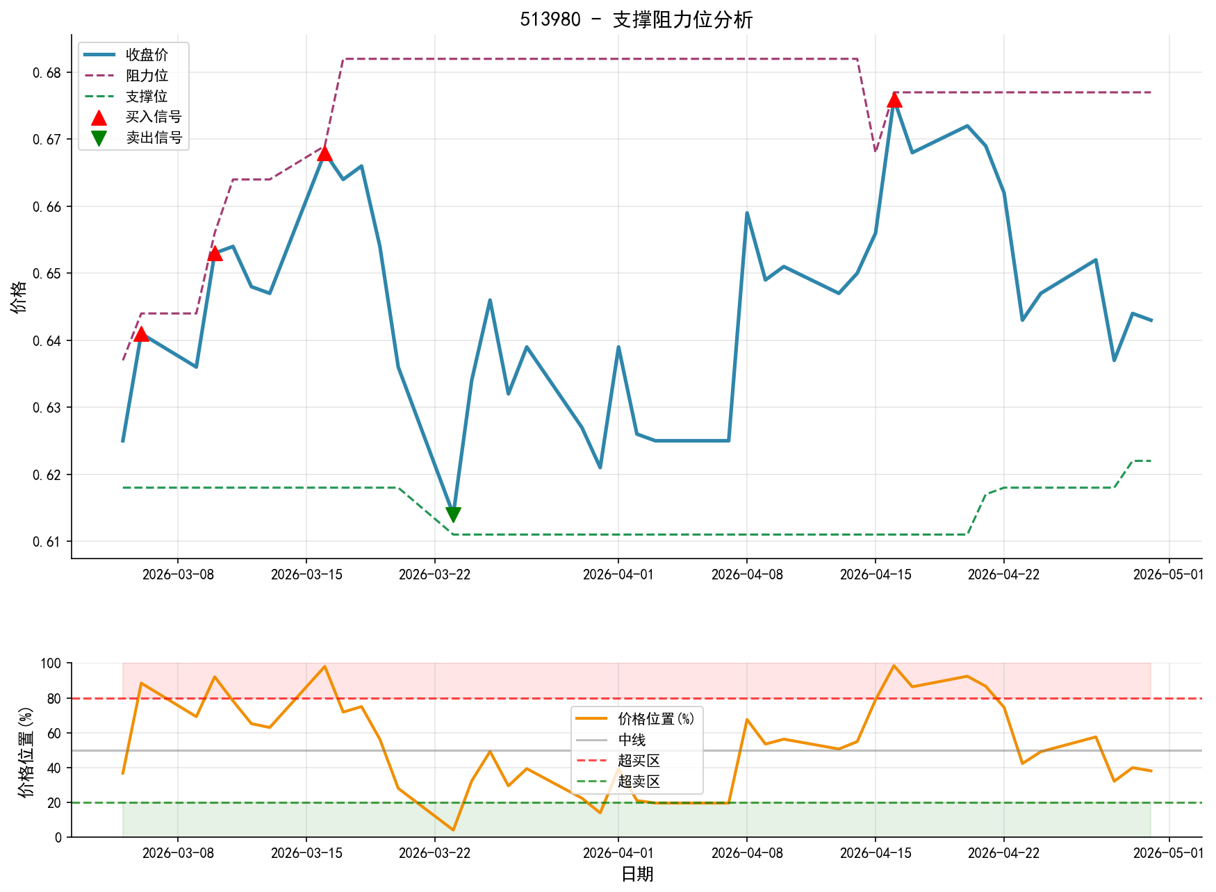 513980支撑阻力位分析图与交易信号