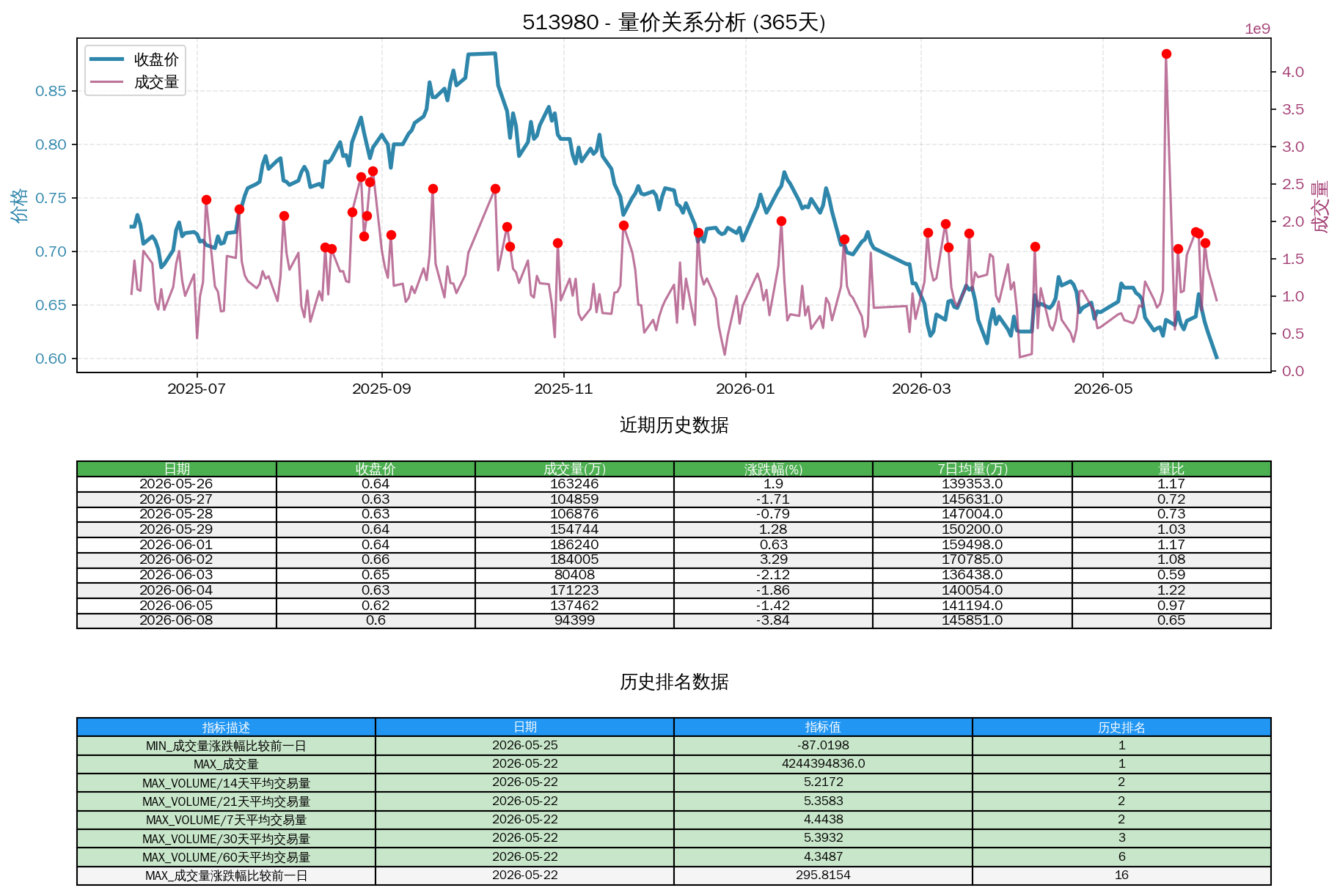 null 513980量价关系折线图与历史排名分析