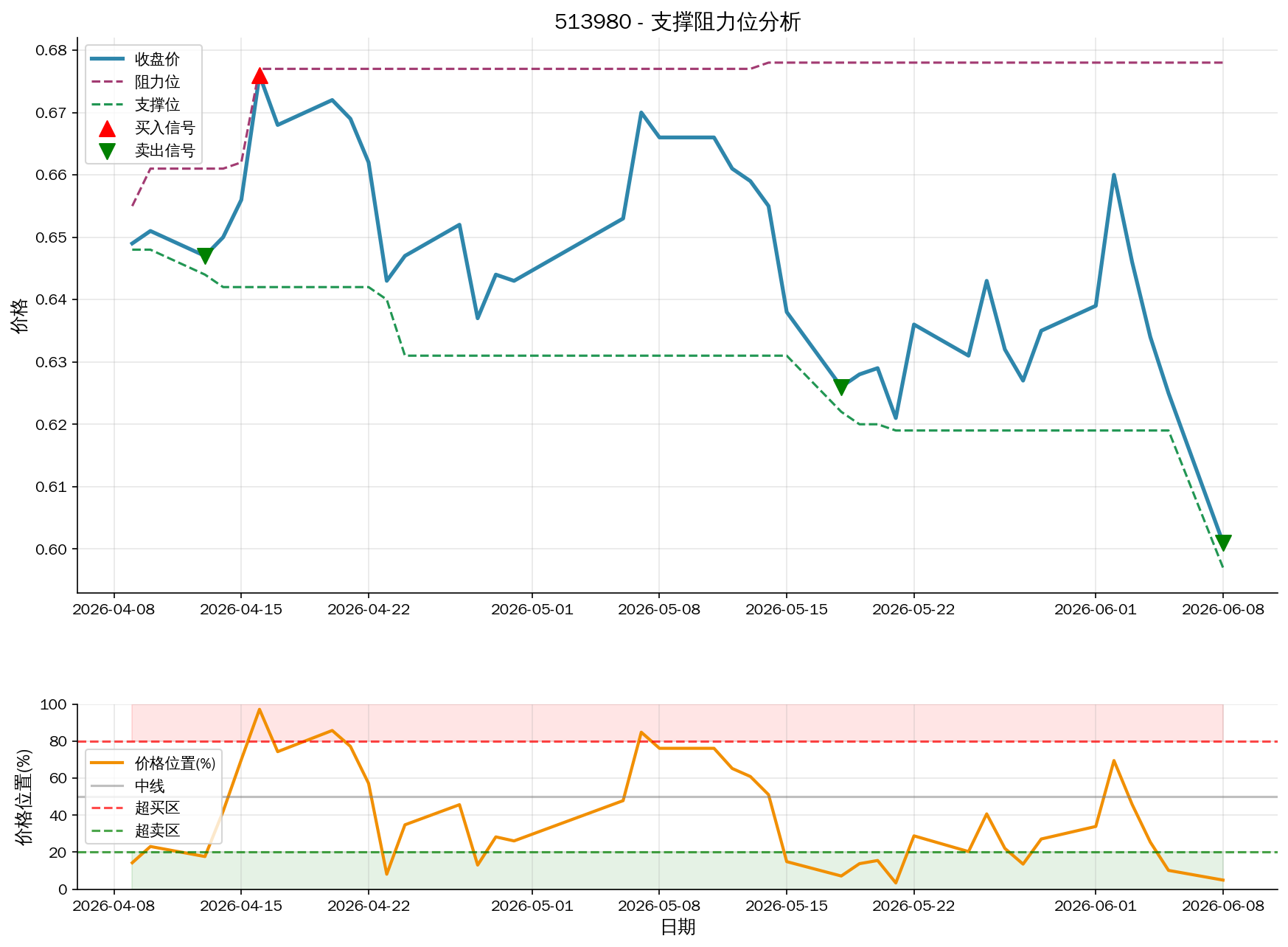 null 513980支撑阻力位分析图与交易信号