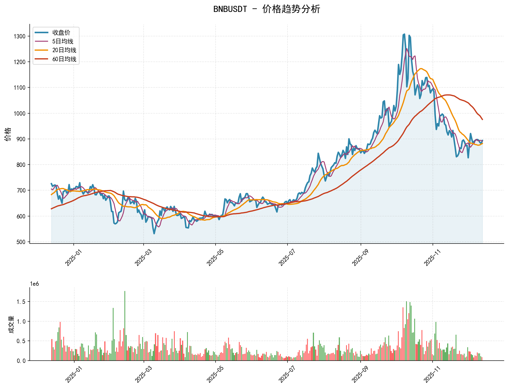 20251213 BNBUSDT Market Data Review Report (Based on Wyckoff Volume-Price Perspective)