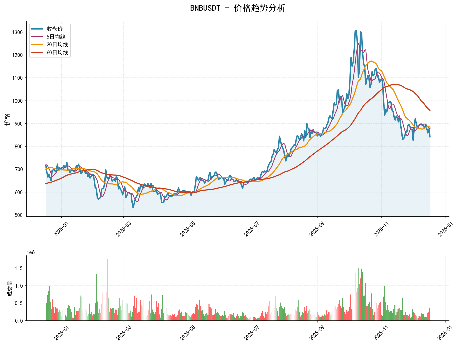 20251217 BNBUSDT Market Data Review Report (Based on Wyckoff Volume-Price Perspective)