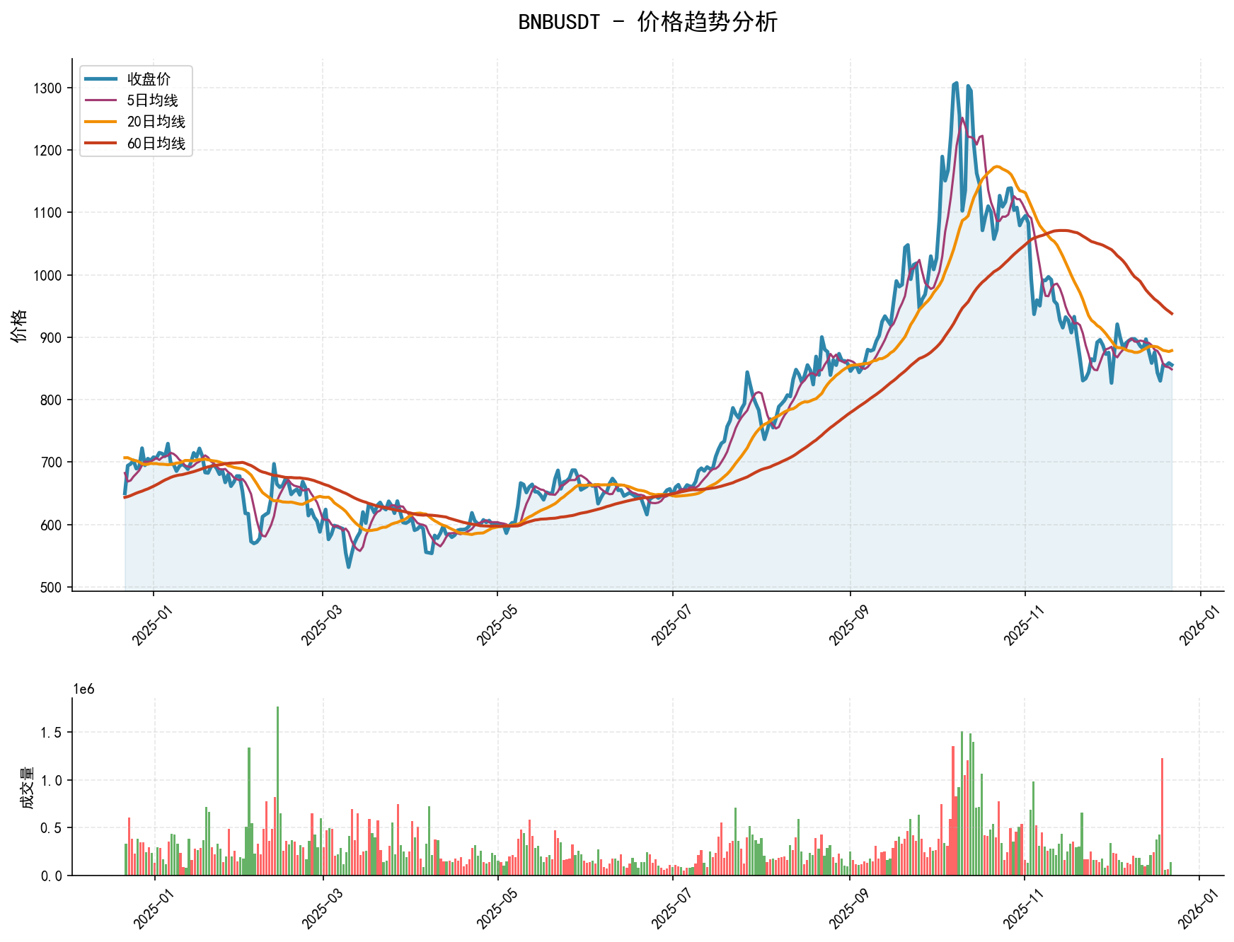 20251222 BNBUSDT Market Data Review Report (Based on Wyckoff Volume-Price Perspective)