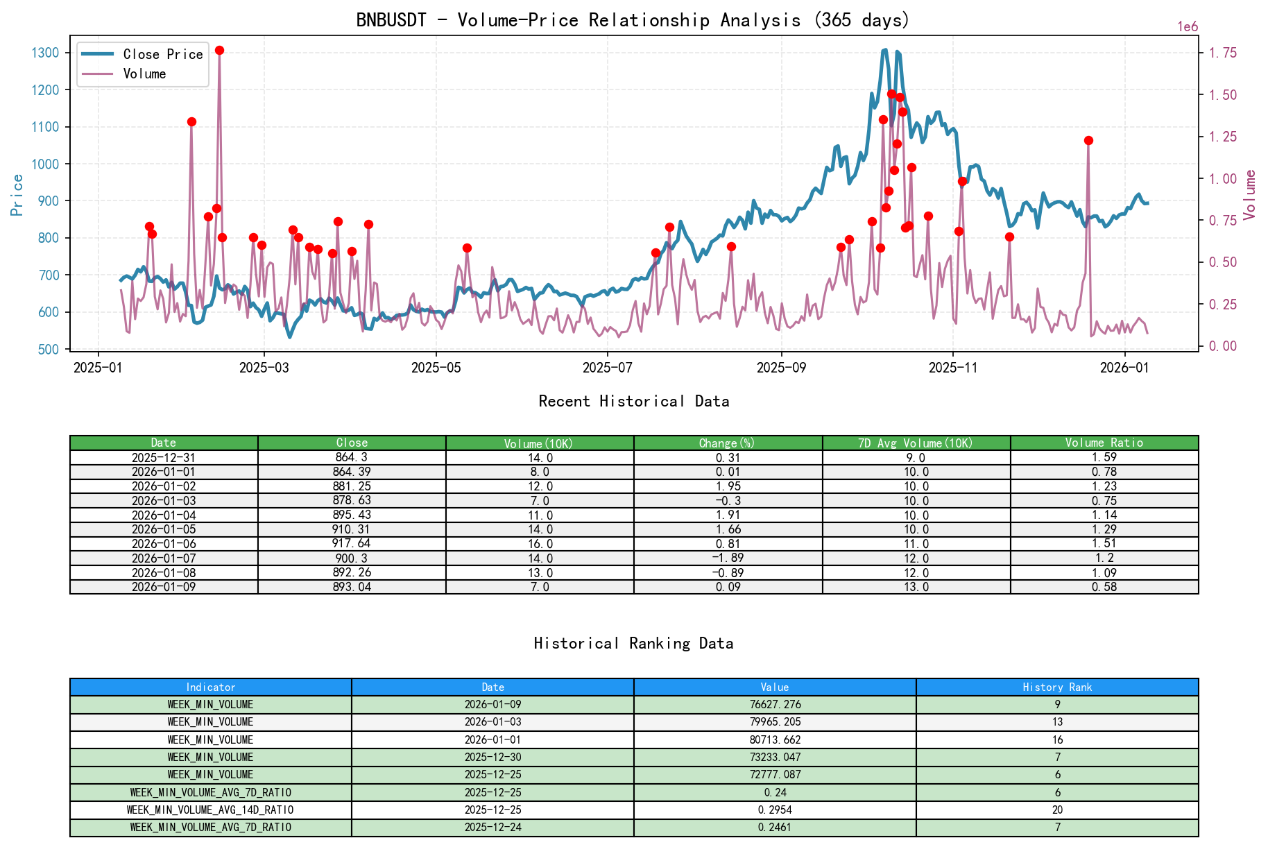 BNBUSDT Volume-Price Relationship Line Chart and Historical Ranking Analysis