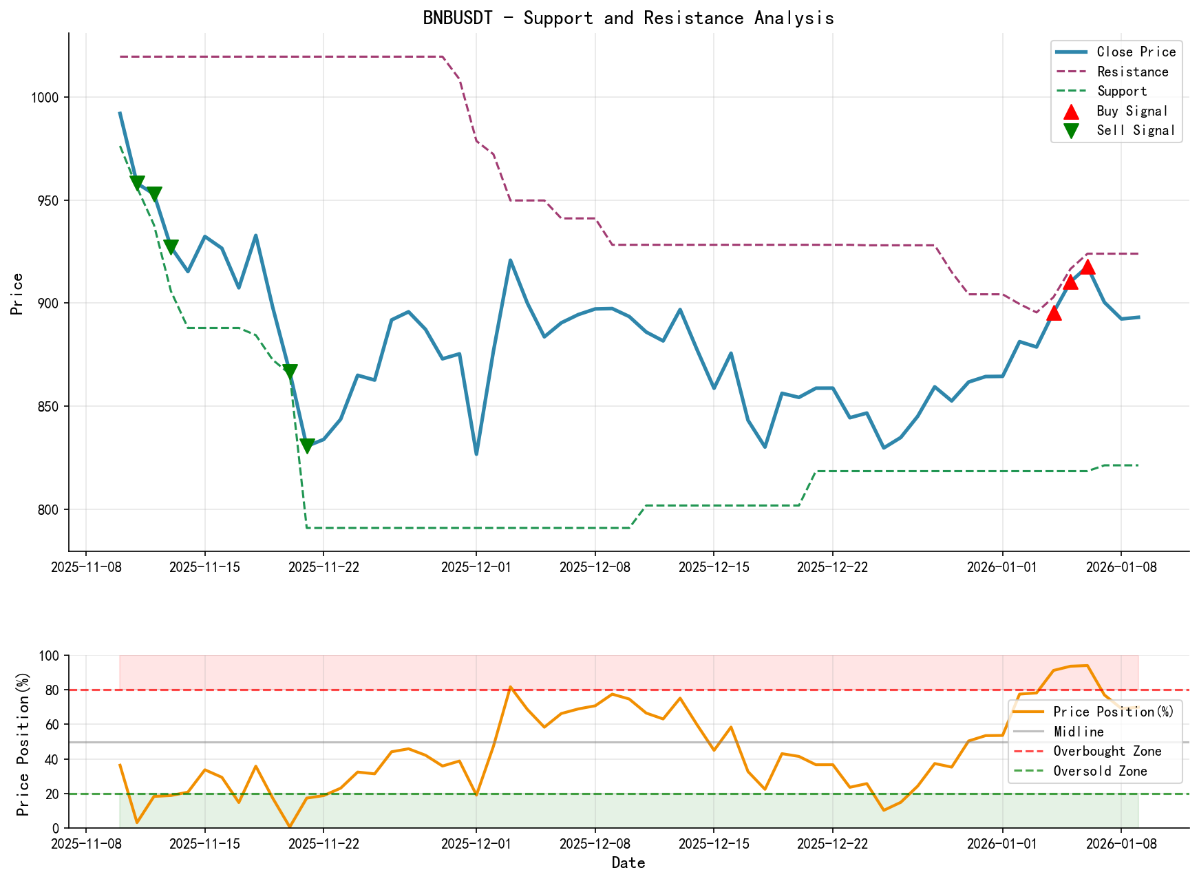 BNBUSDT Support & Resistance Level Analysis Chart and Trading Signals