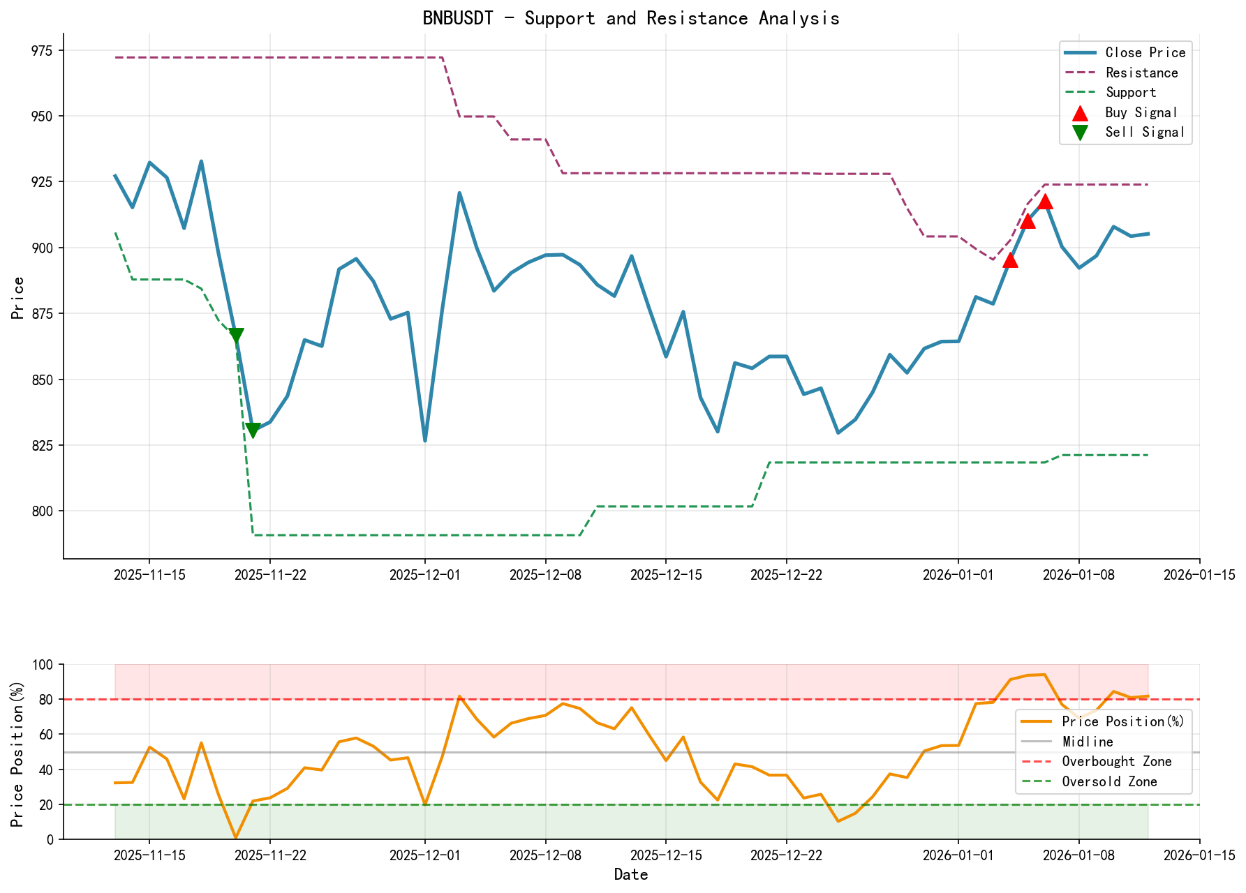 BNBUSDT Support/Resistance Level Analysis Chart and Trading Signals