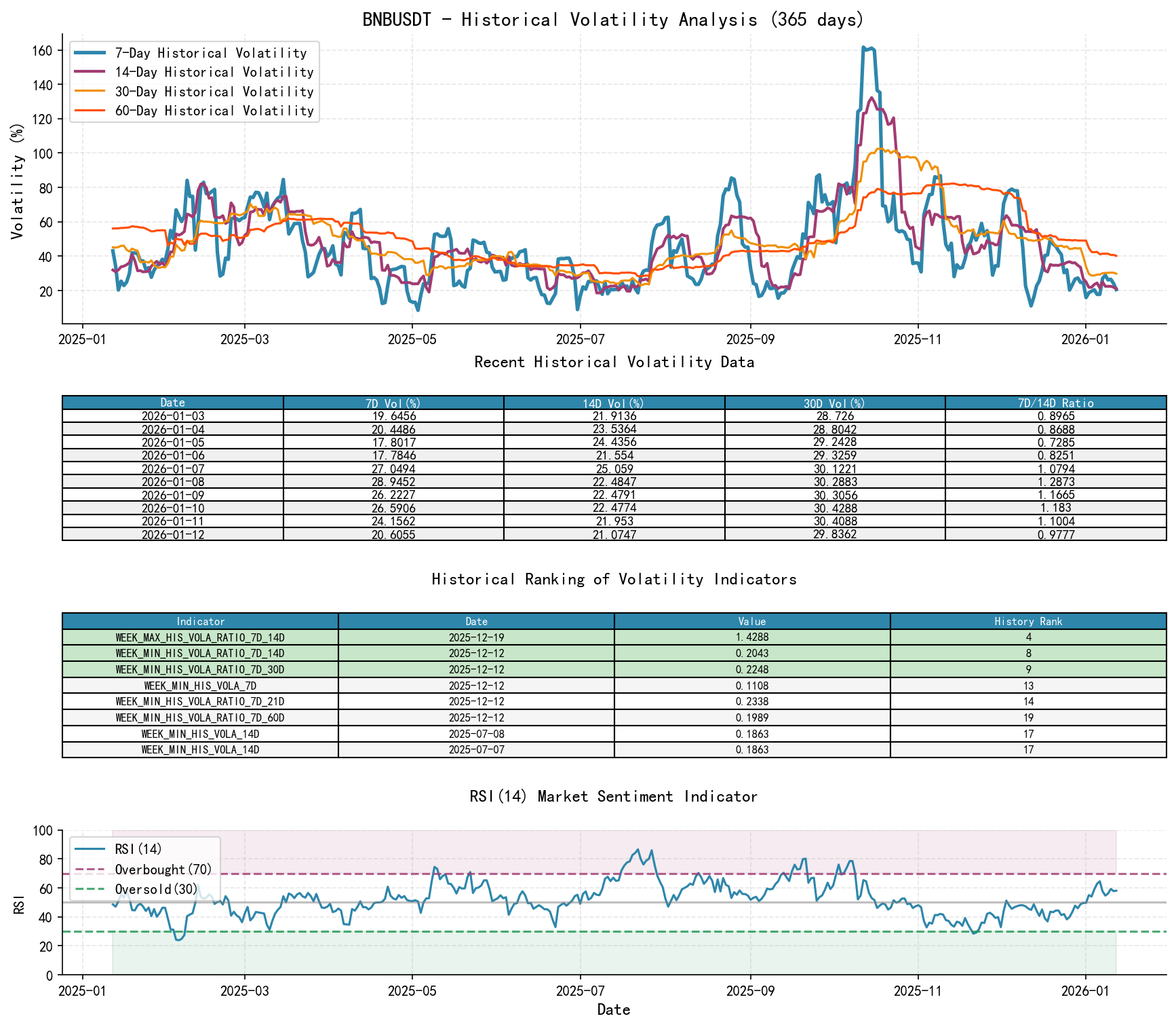 BNBUSDT Historical Volatility Analysis Chart and Historical Ranking Data