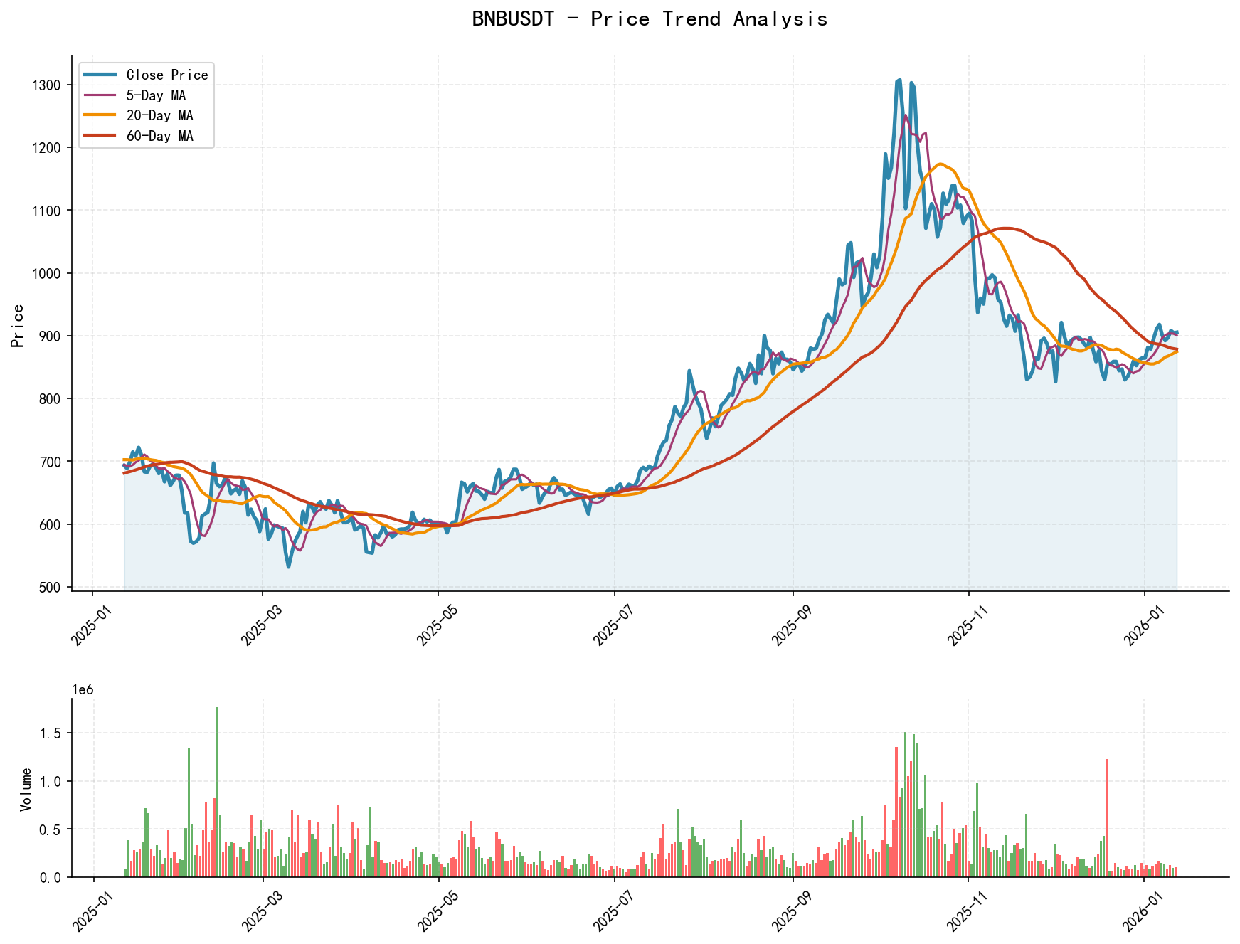 BNBUSDT Price Trend Analysis Chart, including closing price and multiple moving averages